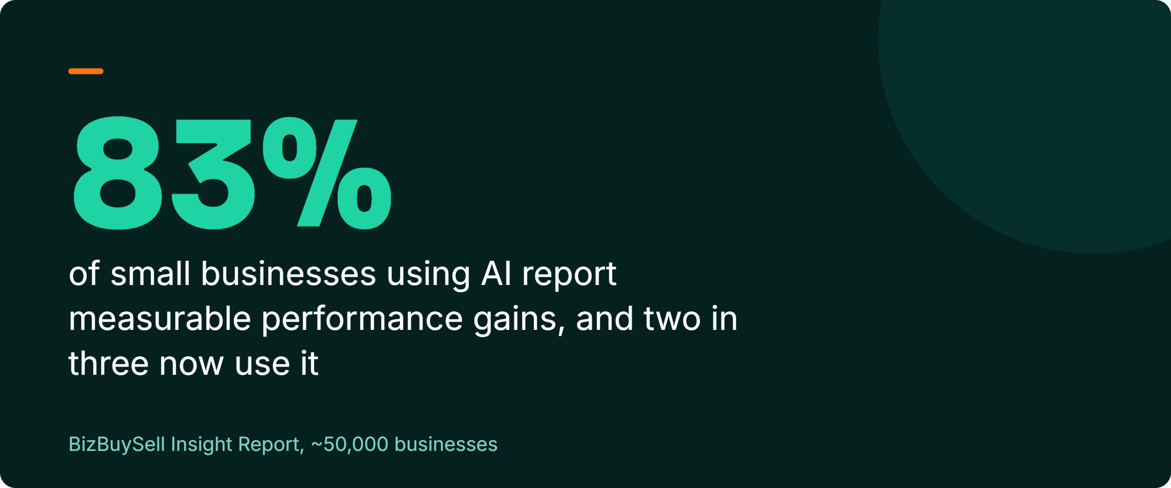Stat callout: nearly two in three small businesses now use AI and 83% report measurable performance gains. Source: BizBuySell Insight Report tracking about 50,000 businesses.