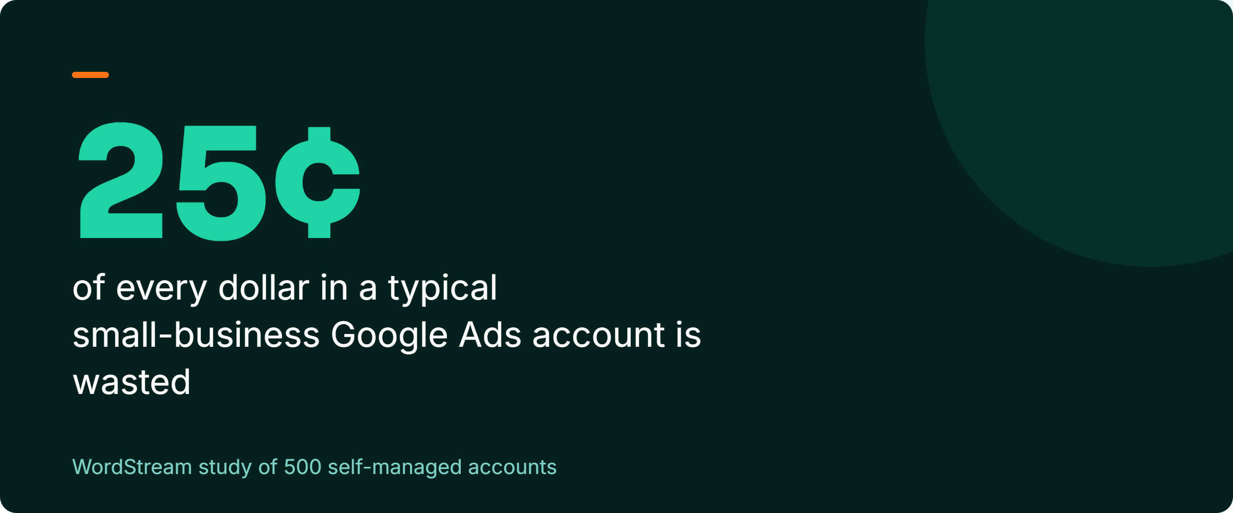 Stat callout: about 25 cents of every dollar in a typical small-business Google Ads account is wasted spend. Source: WordStream study of 500 self-managed accounts.