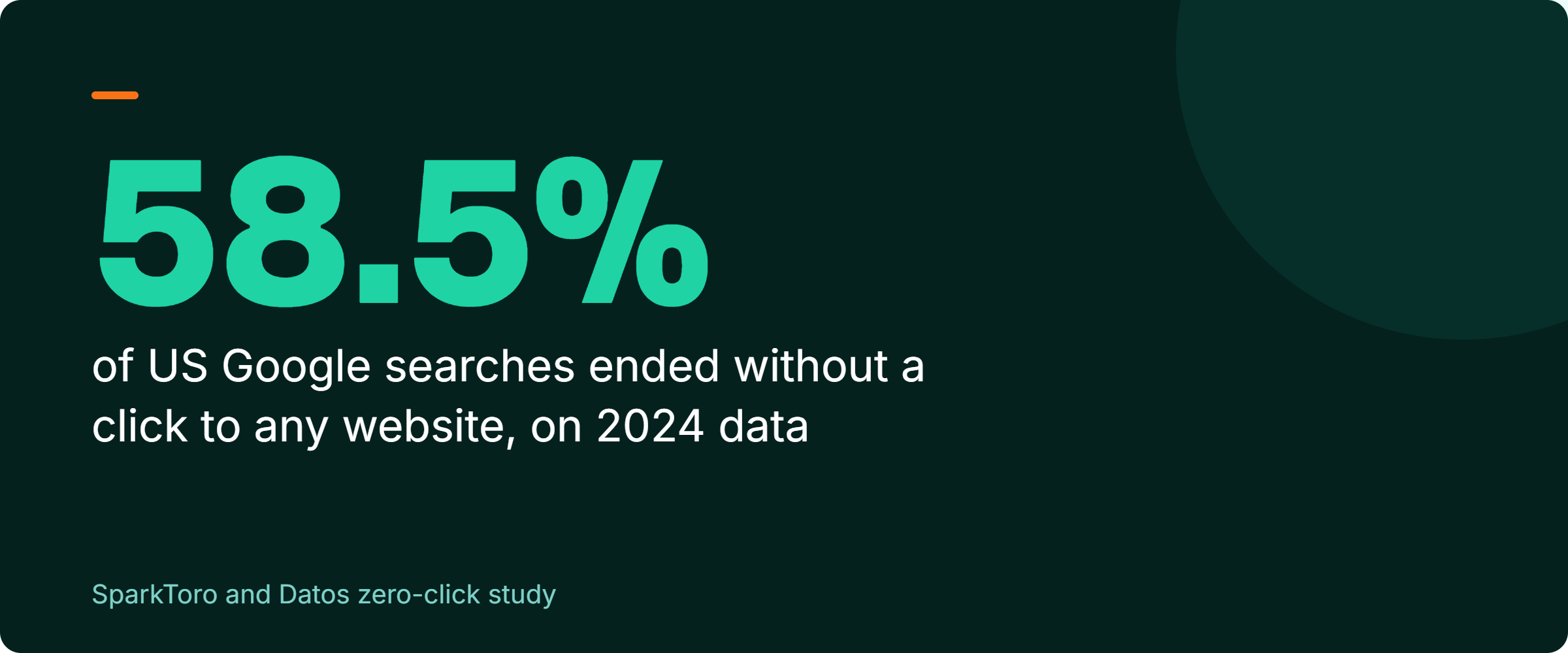 Stat callout: 58.5% of US Google searches ended without a click to any website, using 2024 data, before AI Overviews scaled. Source: SparkToro and Datos zero-click study.