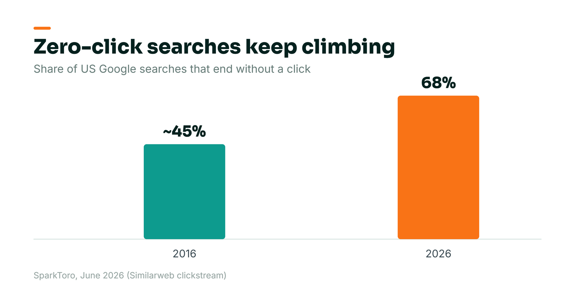 Bar chart: zero-click US Google searches climbed from about 45% in 2016 to 68% in 2026. Source: SparkToro, June 2026, Similarweb clickstream.