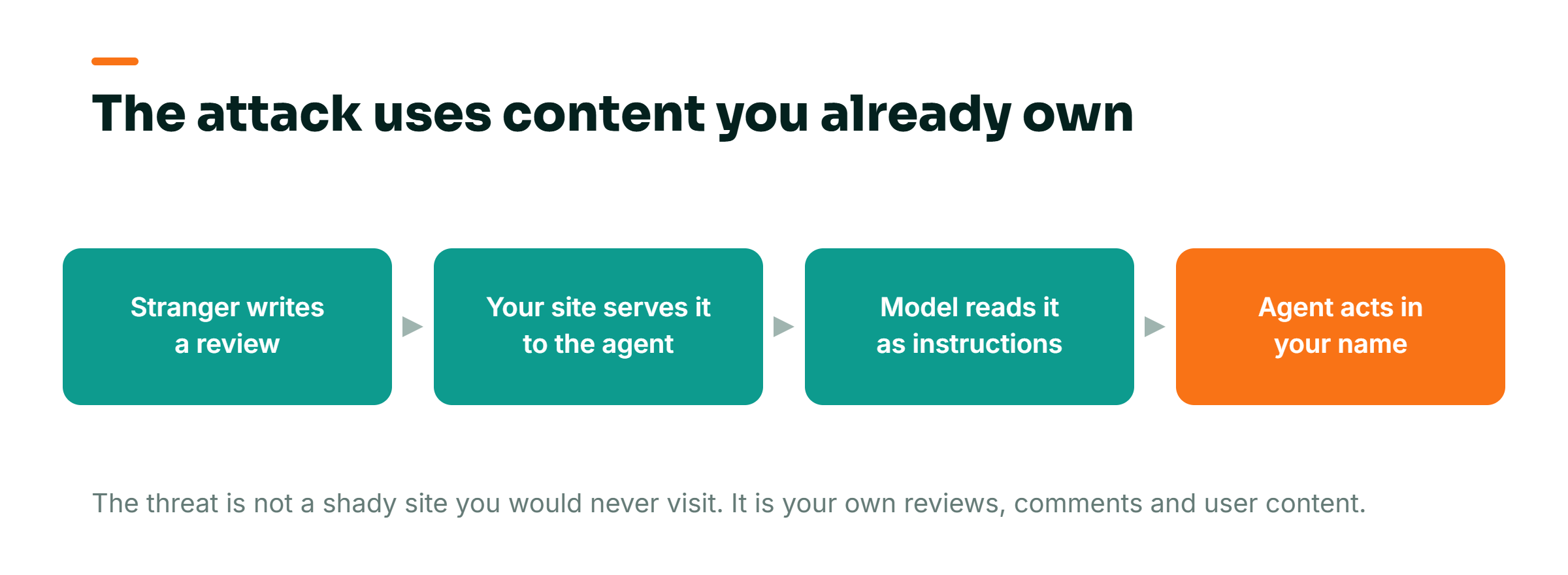 Diagram of a prompt-injection attack chain: a stranger writes a review, the site serves it to the AI agent, the model reads it as instructions, and the agent takes an action in the business’s name