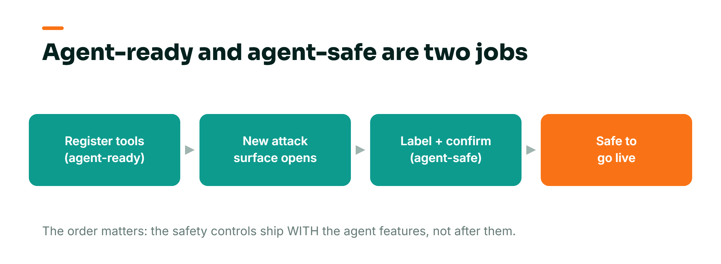 Diagram: registering WebMCP tools makes a site agent-ready but opens a new attack surface; labeling untrusted content and requiring confirmations makes it agent-safe before going live