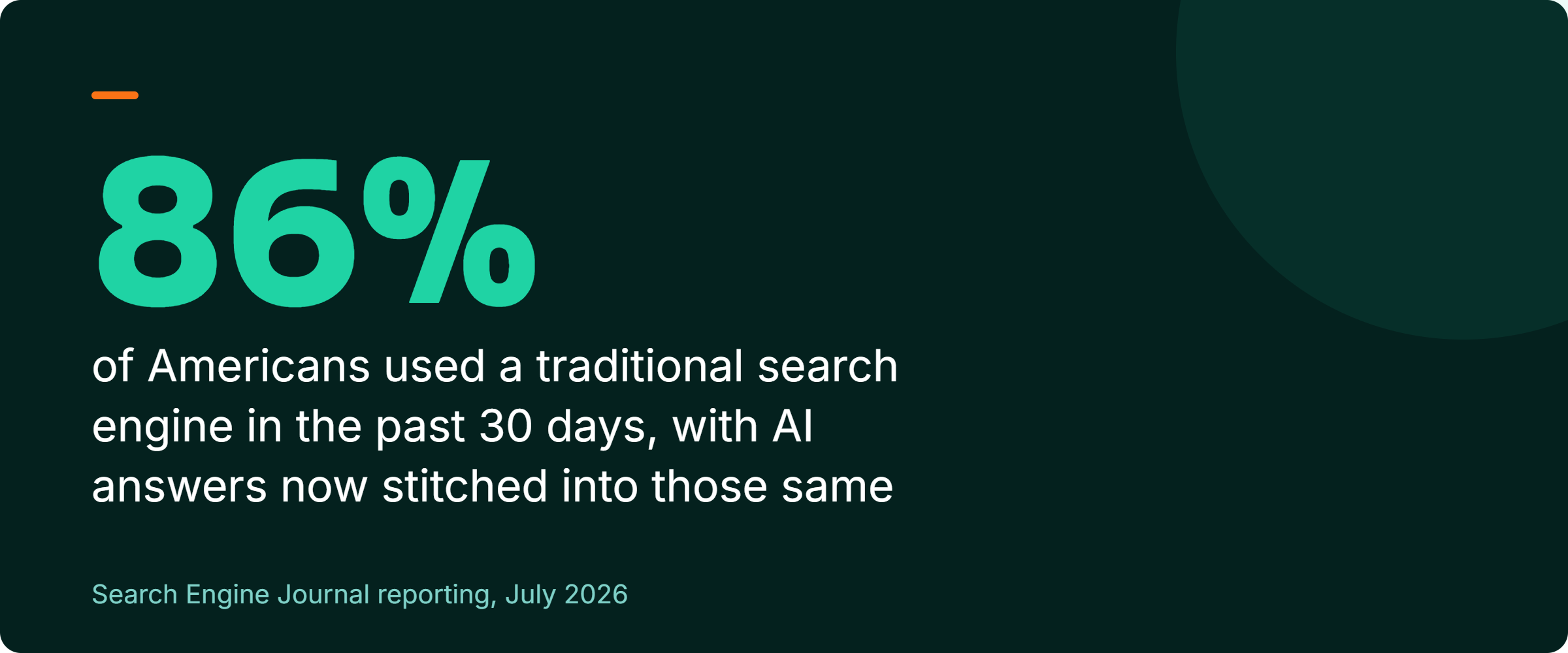 Stat callout: 86 percent of Americans used a traditional search engine in the past 30 days, and AI Overviews are embedded in those searches