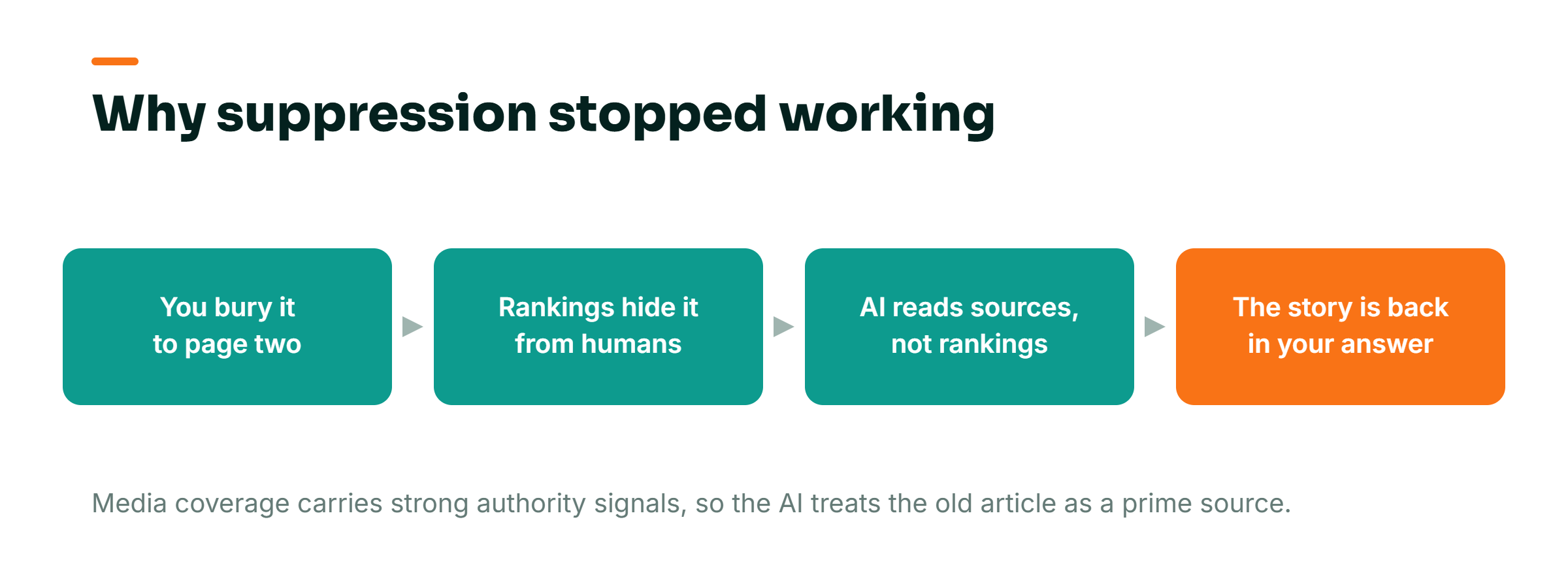 Diagram showing why suppression fails in AI search: burying a story to page two hides it from humans, but AI reads sources rather than rankings and quotes the old article back into your answer