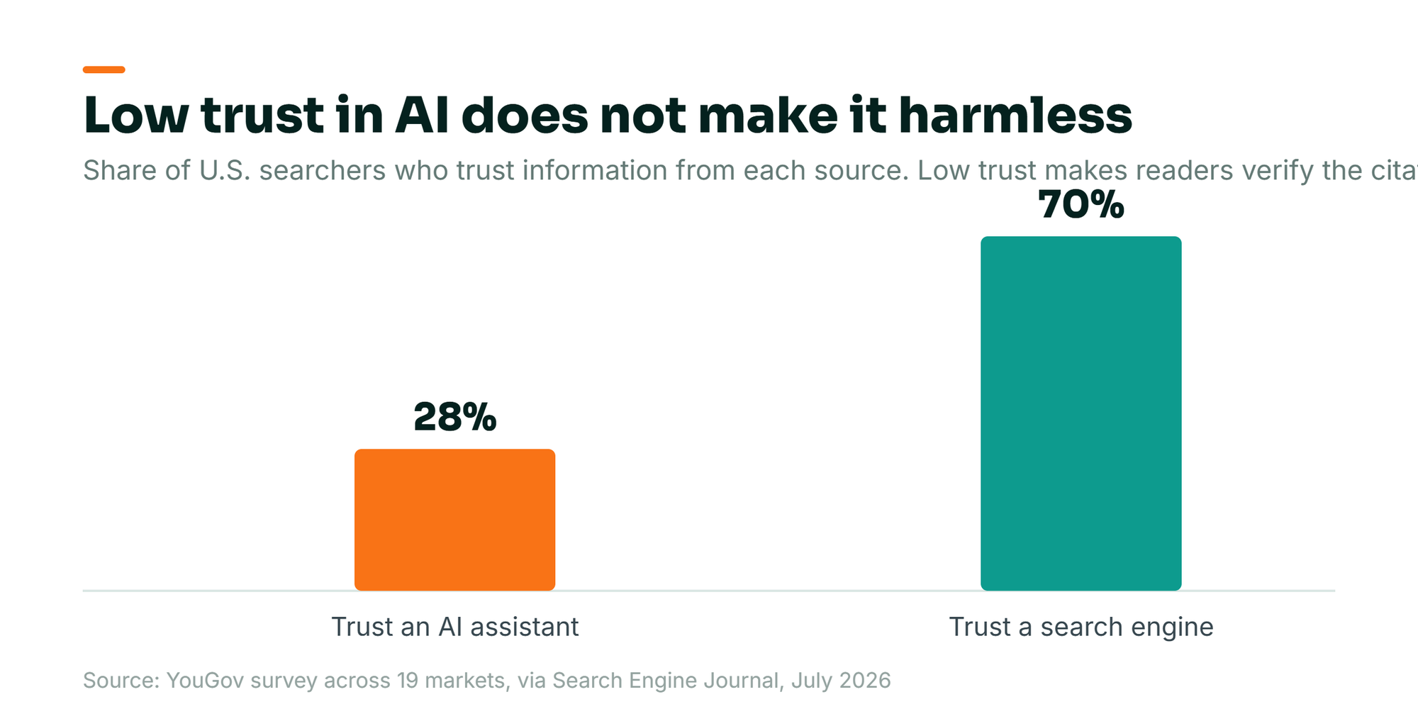 Bar chart: only 28 percent of U.S. searchers trust information from an AI assistant versus 70 percent who trust a search engine, per YouGov