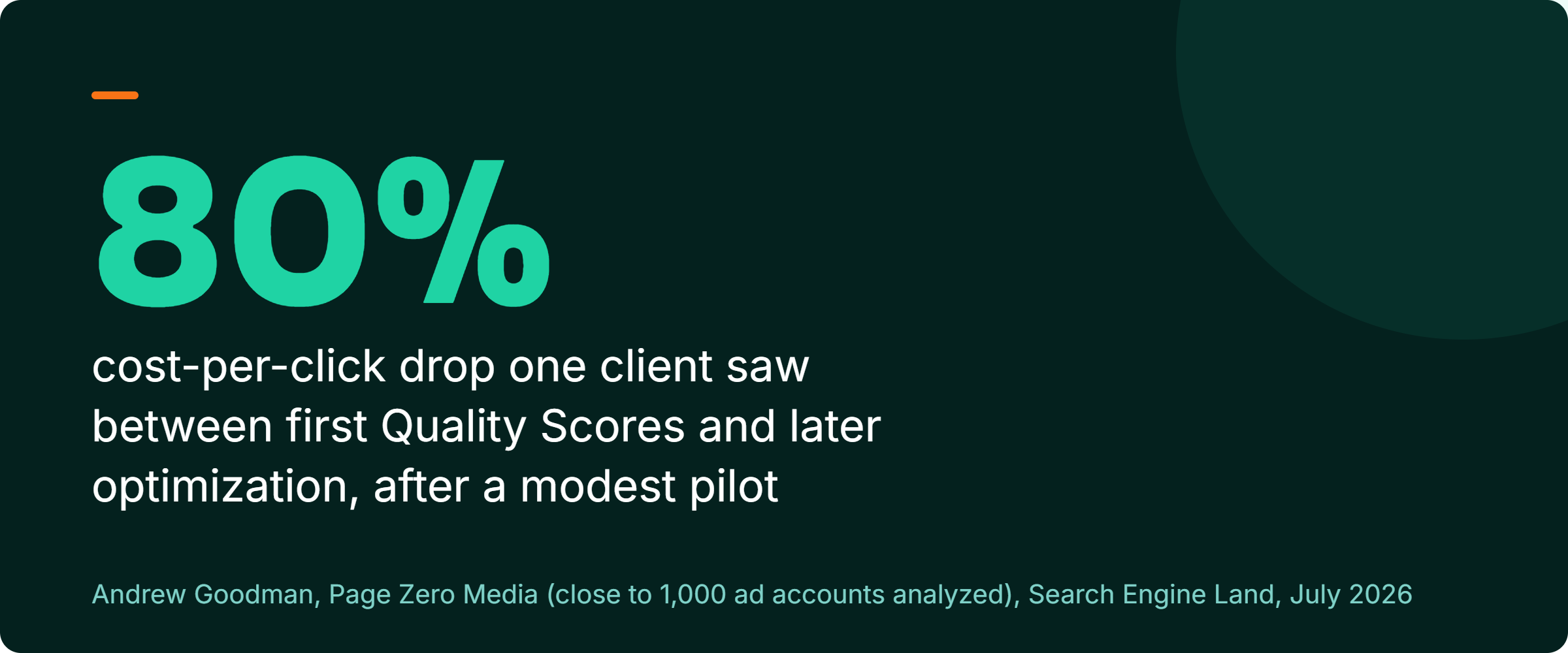 Stat callout: Andrew Goodman documented a client cost per click dropping roughly 80 percent between the point Quality Scores were first established and later optimization