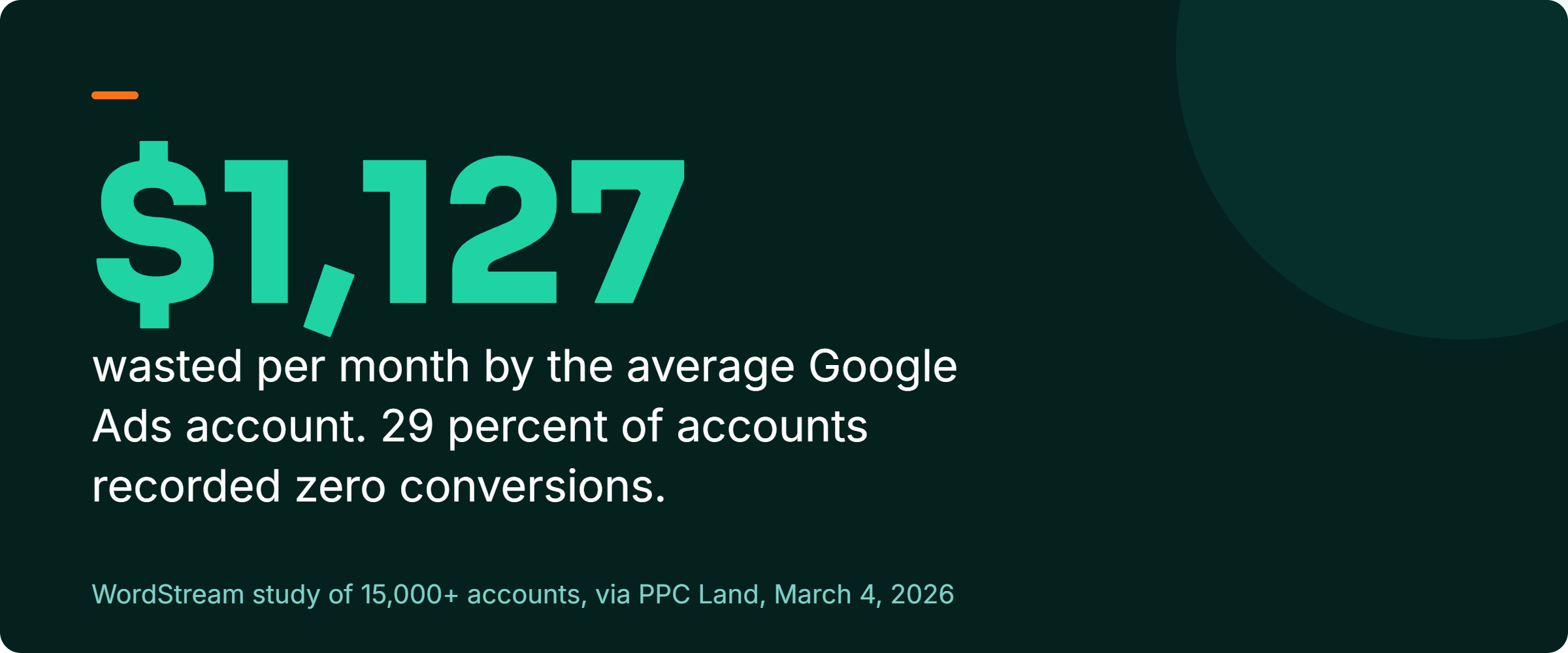 Stat callout: the average Google Ads account wastes 1,127 dollars a month and 29 percent of accounts recorded zero conversions, per a WordStream study of more than 15,000 accounts