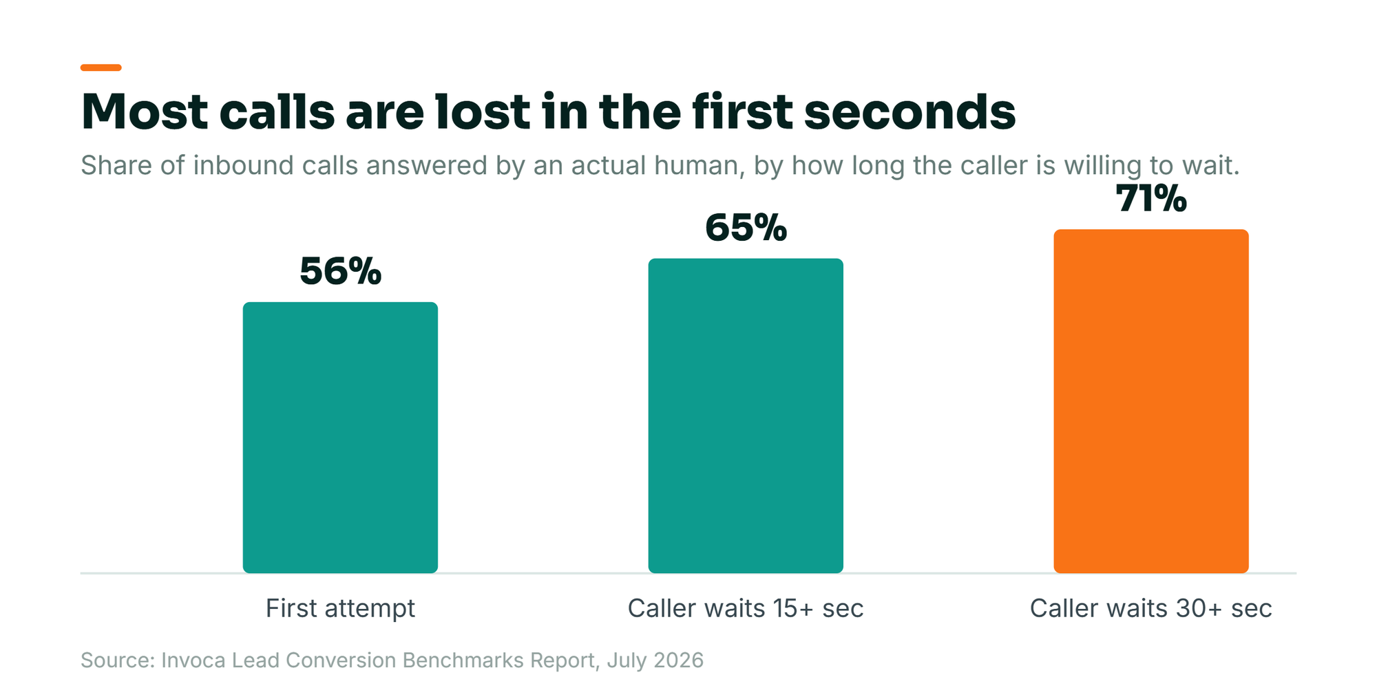 Bar chart from Invoca: 56 percent of inbound calls are answered by a human on first attempt, rising to 65 percent when the caller waits past 15 seconds and 71 percent past 30 seconds