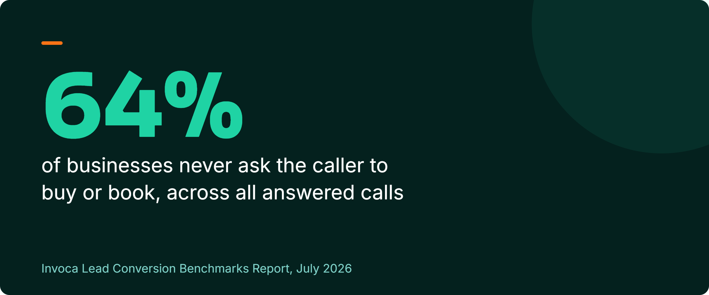 Stat callout: Invoca found 64 percent of businesses never ask the caller to buy or book on answered calls