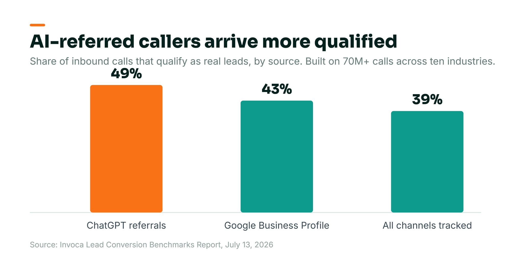 Bar chart from Invoca’s July 2026 benchmarks: calls referred by ChatGPT qualify as leads 49 percent of the time versus 43 percent from Google Business Profile and about 39 percent across all channels