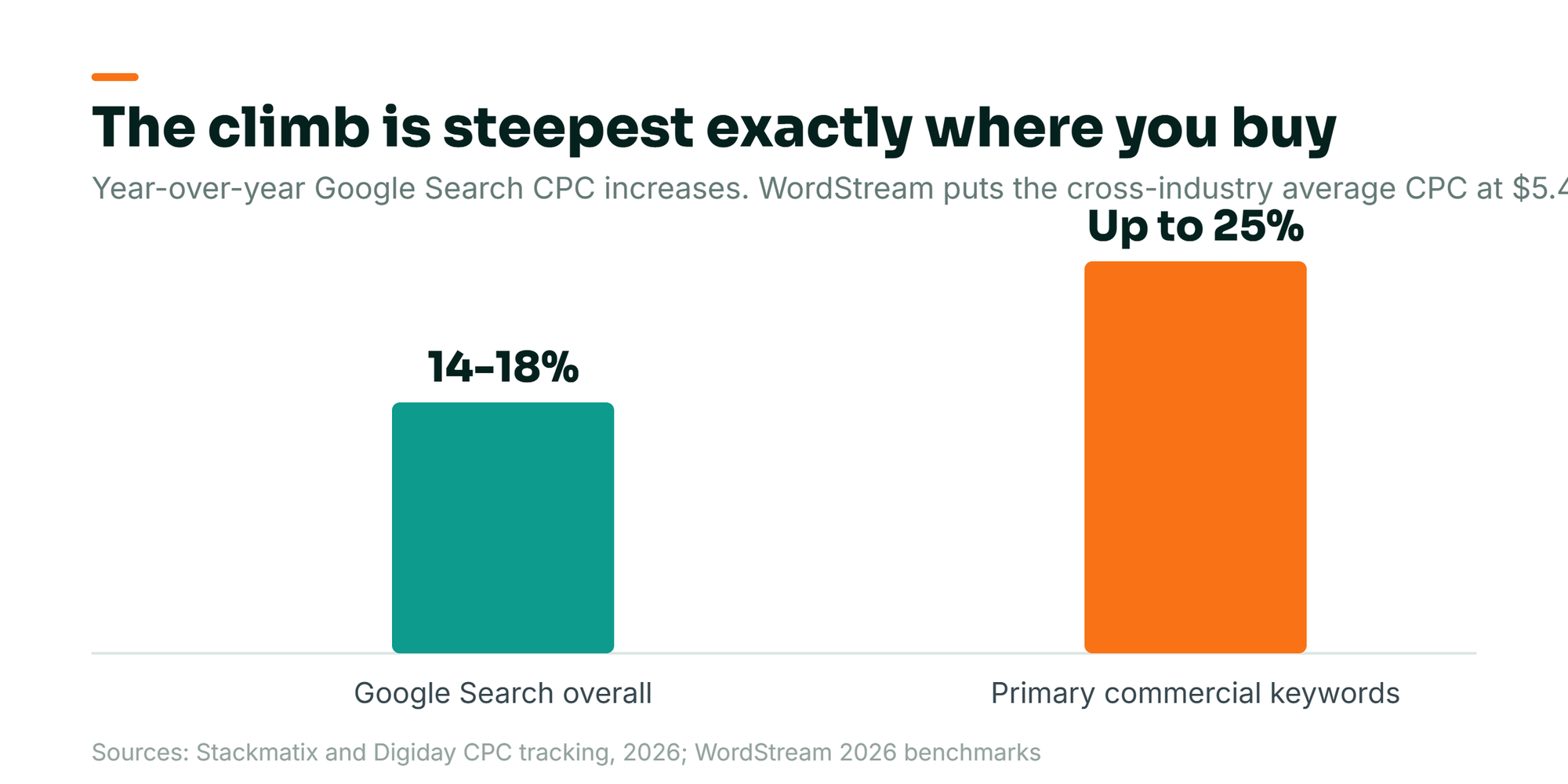 Bar chart: Google Search cost per click rose 14 to 18 percent year over year overall and as much as 25 percent on primary commercial keywords, per Stackmatix and Digiday
