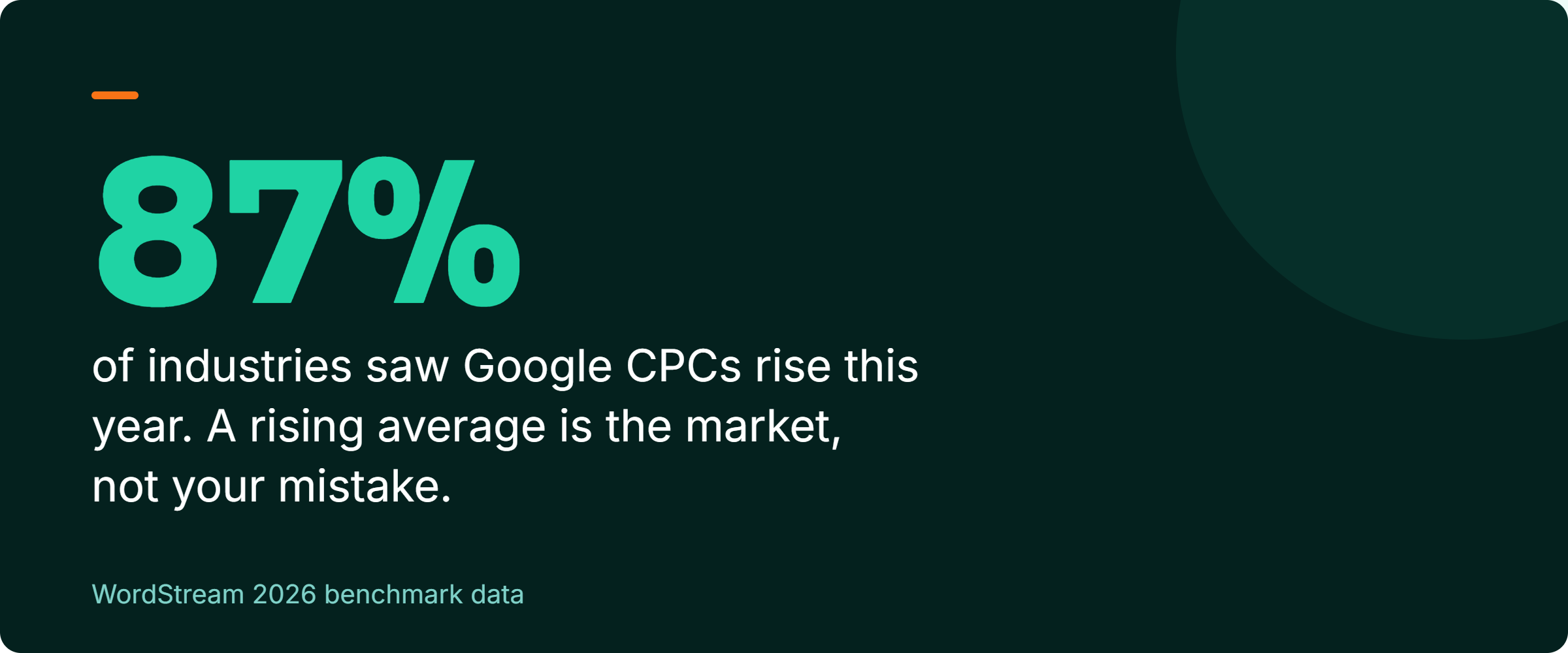Stat callout: WordStream found cost per click rose in 87 percent of industries this year