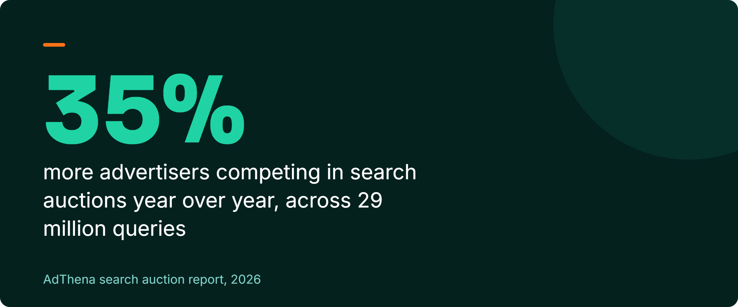 Stat callout: AdThena found the number of advertisers competing in Google search auctions rose 35 percent year over year across 29 million queries