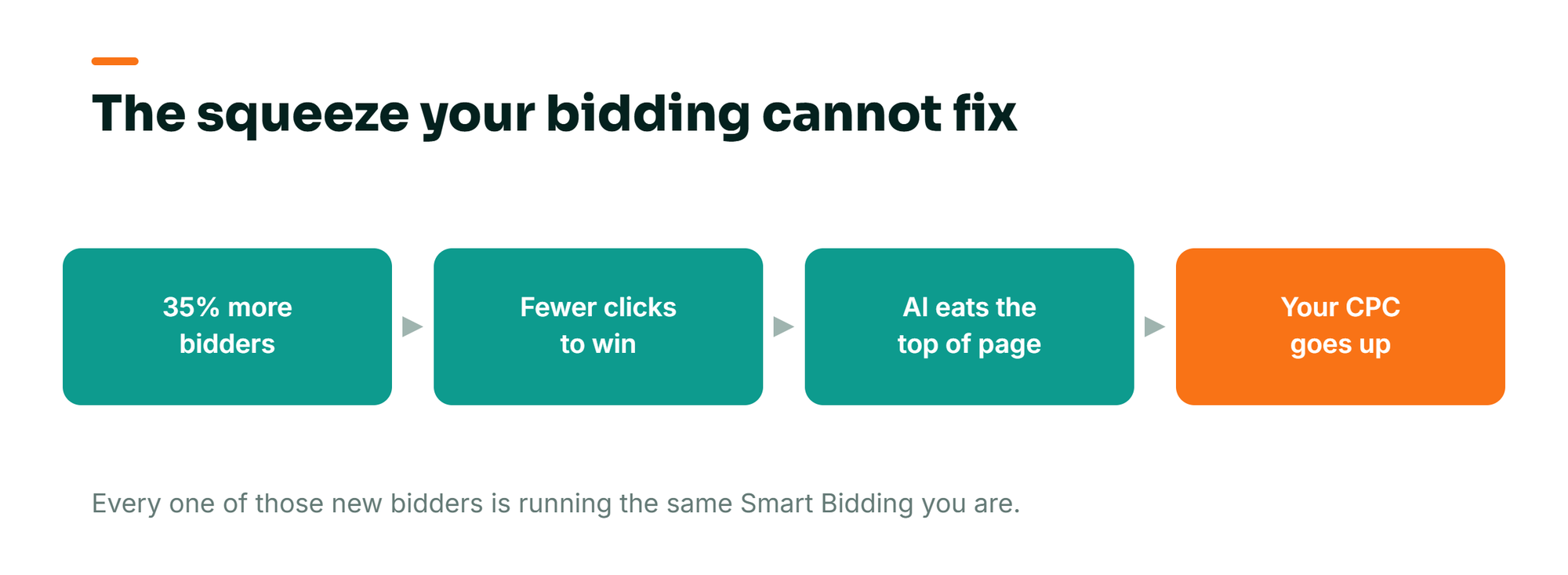 Diagram of the CPC squeeze: 35 percent more bidders, fewer clicks to win, AI taking over the top of the results page, and cost per click rising as the result