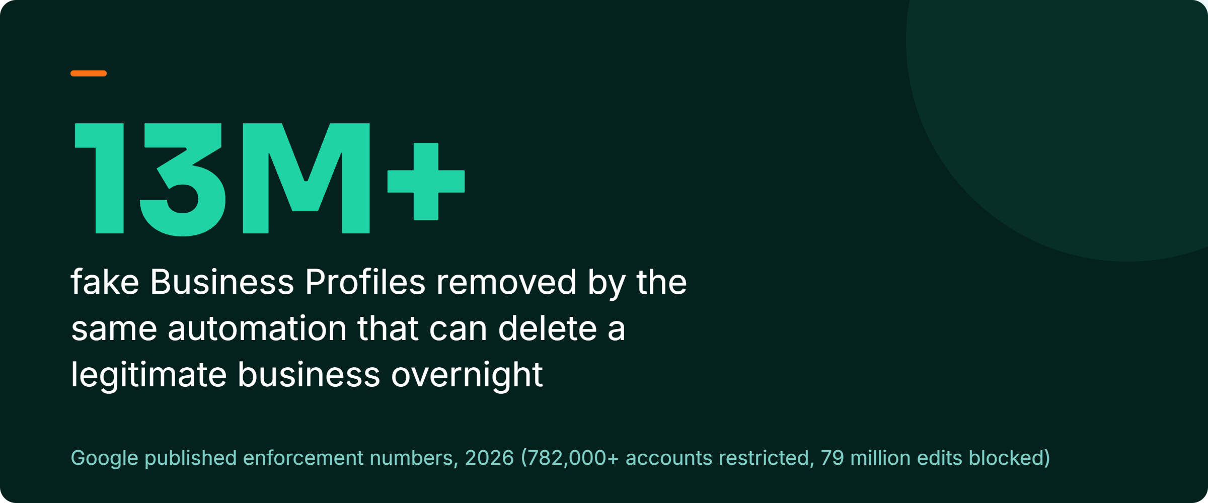 Stat callout: Google removed more than 13 million fake Business Profiles, with the same automated system also restricting 782,000-plus accounts and blocking 79 million edits