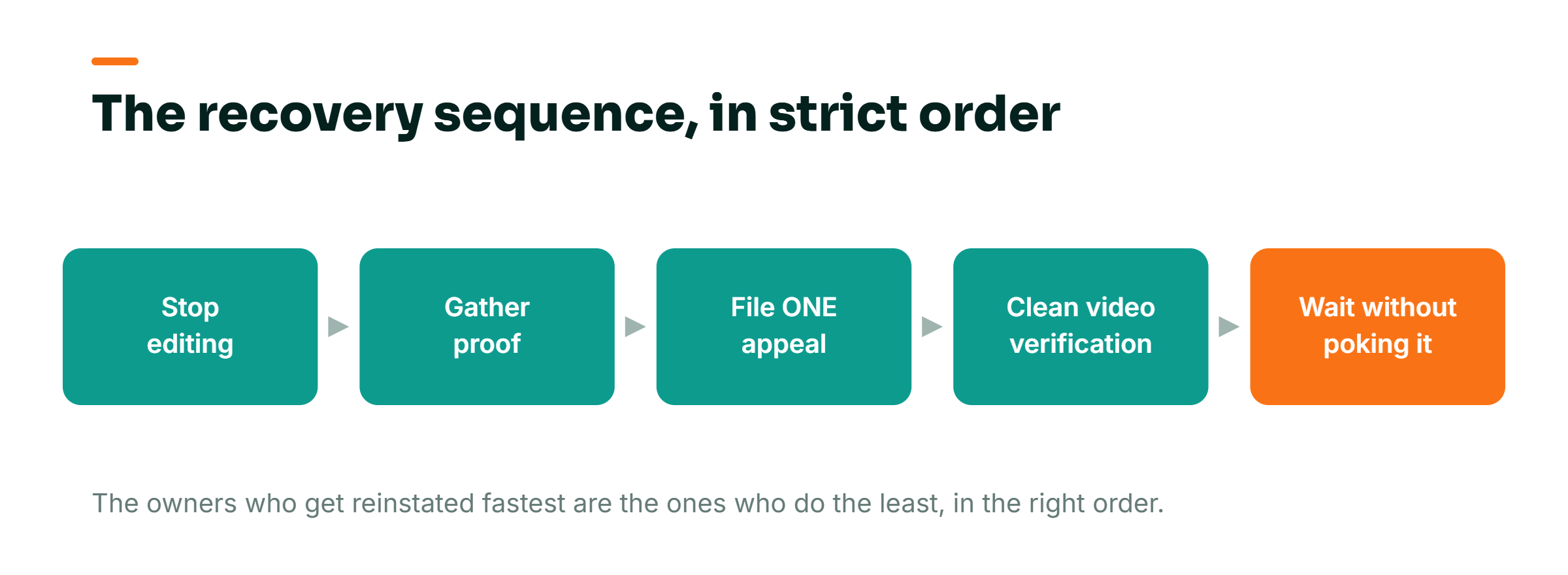 Five-step Google Business Profile reinstatement sequence: stop editing, gather proof, file exactly one appeal, complete video verification cleanly, then wait without poking it