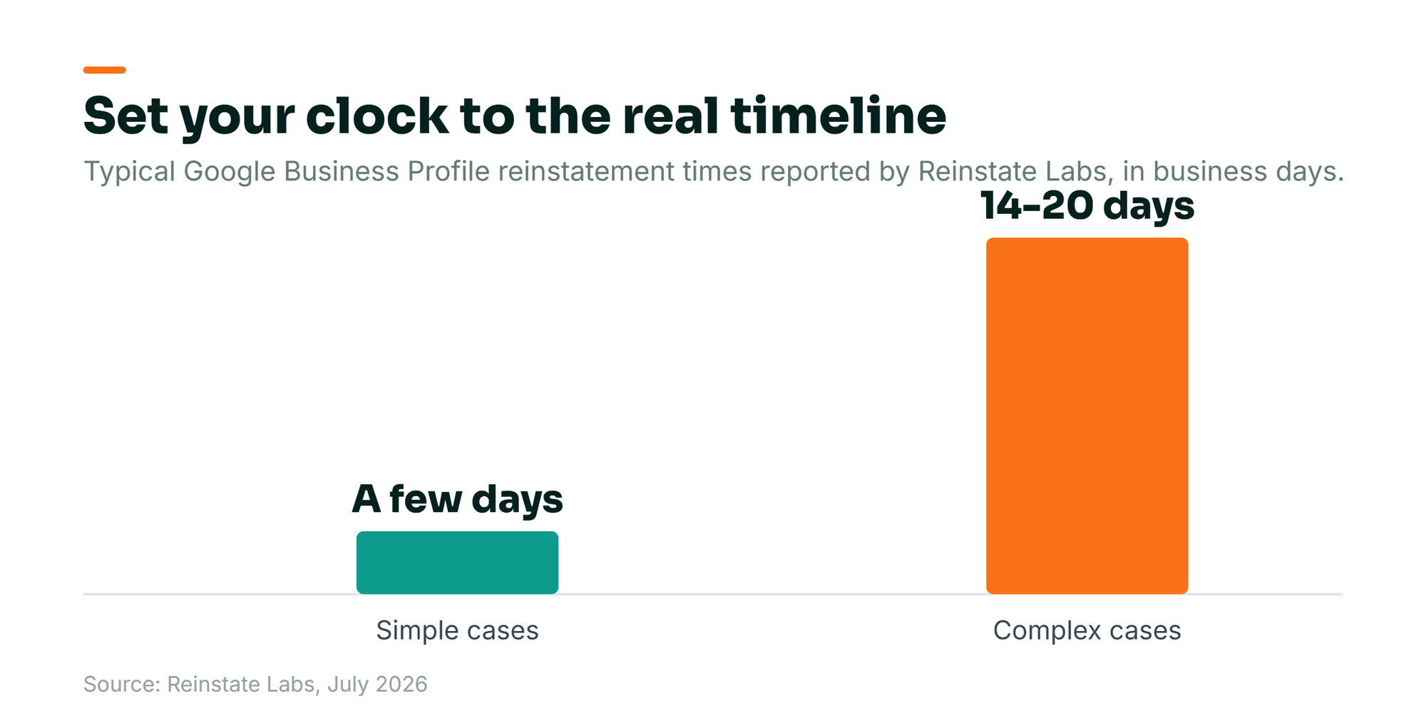 Bar chart: Reinstate Labs reports simple Google Business Profile reinstatements resolve in a few days while complex cases run 14 to 20 business days