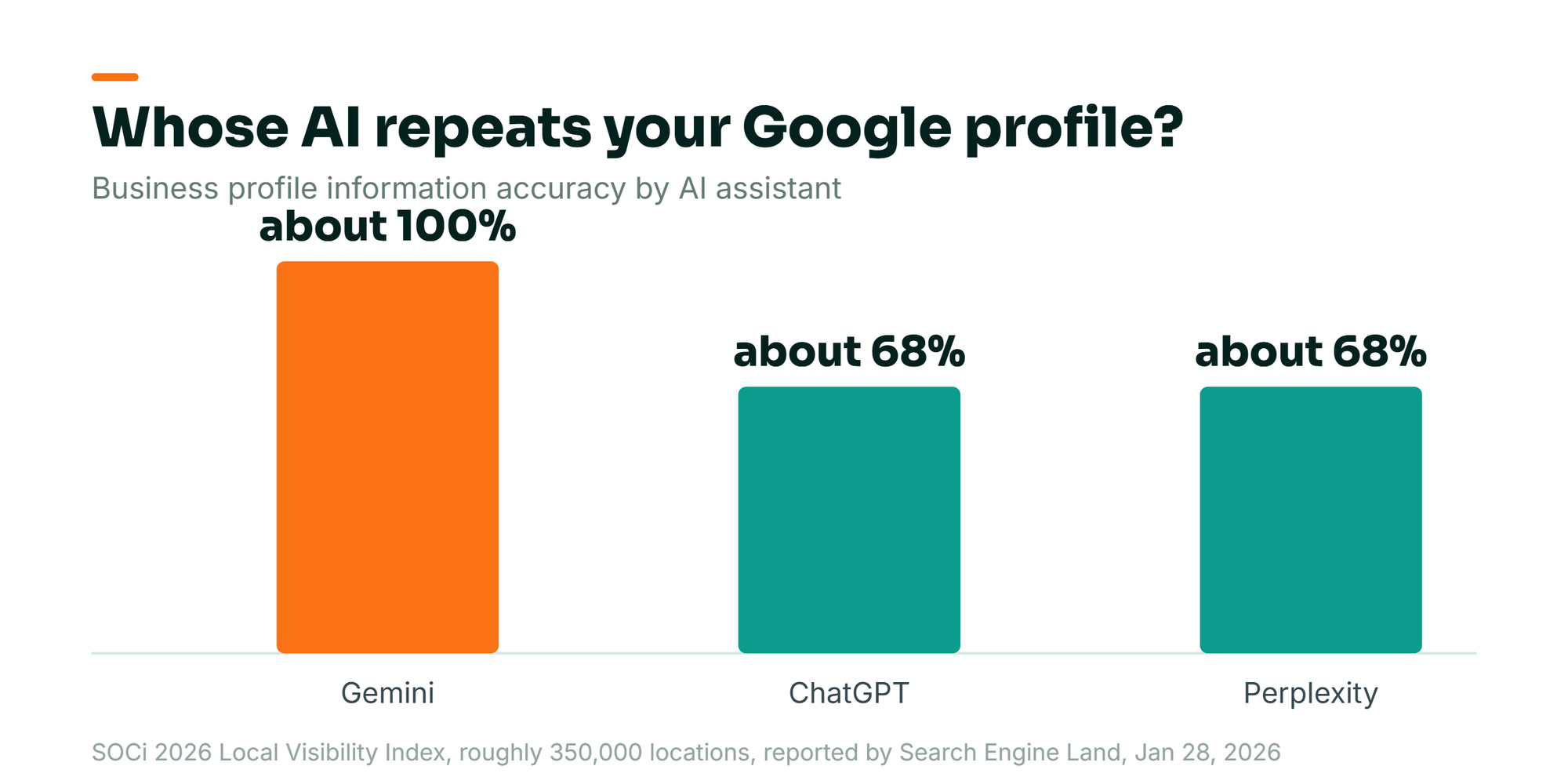 Bar chart: business profile information is about 100 percent accurate on Gemini versus about 68 percent on ChatGPT and Perplexity