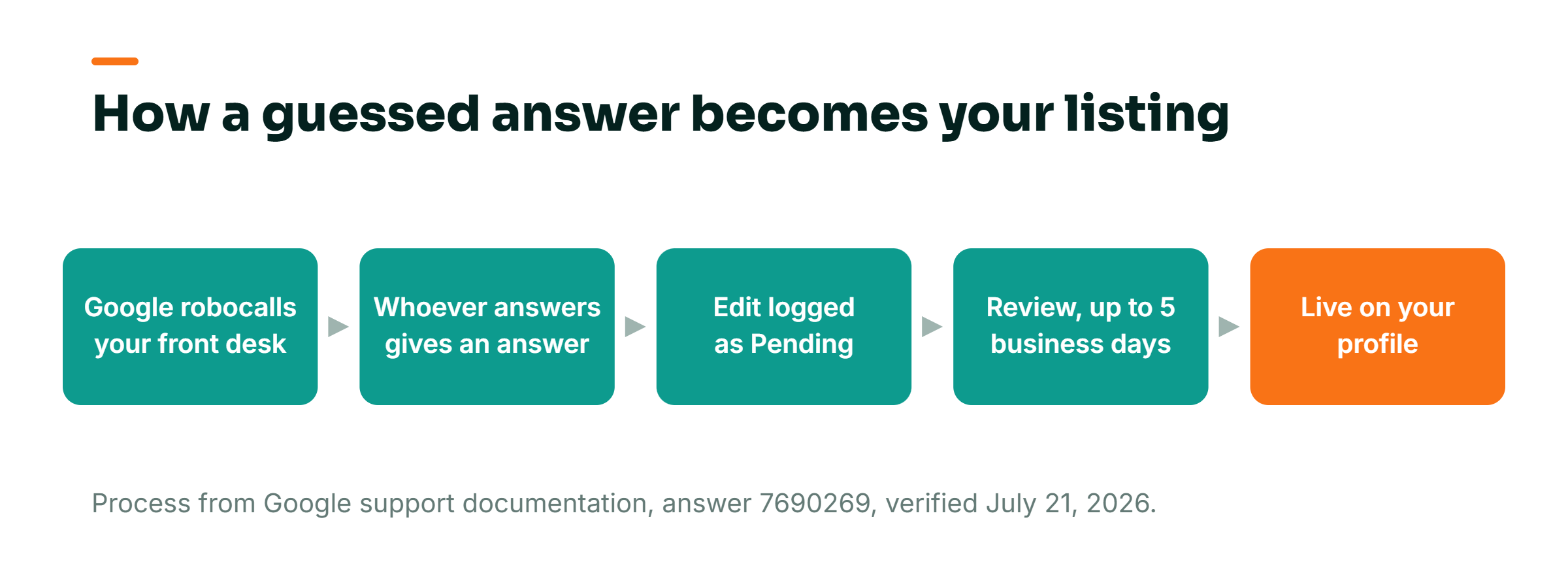 Concept diagram: an automated Google call to the front desk flows into a pending edit, a review of up to 5 business days, then a live change on the Business Profile