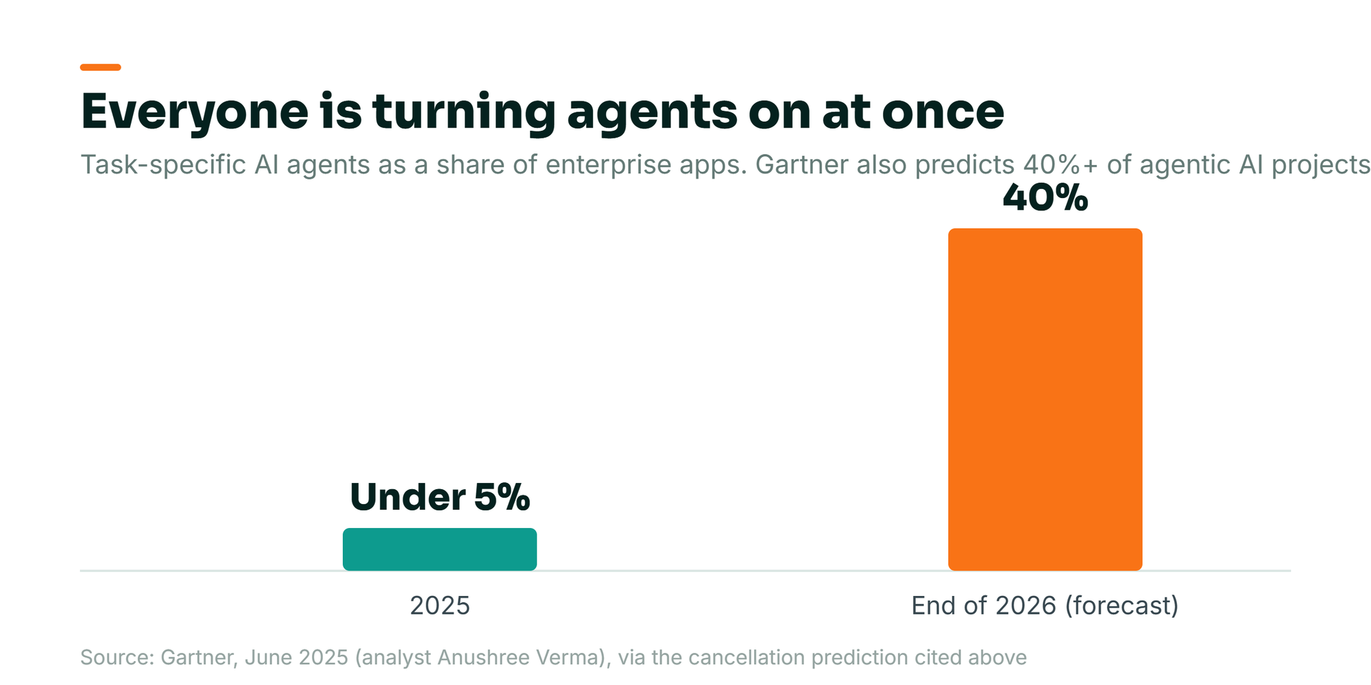 Bar chart: Gartner expects task-specific AI agents to grow from under 5 percent of enterprise apps in 2025 to 40 percent by the end of 2026, while also predicting more than 40 percent of agentic AI projects will be canceled by the end of 2027