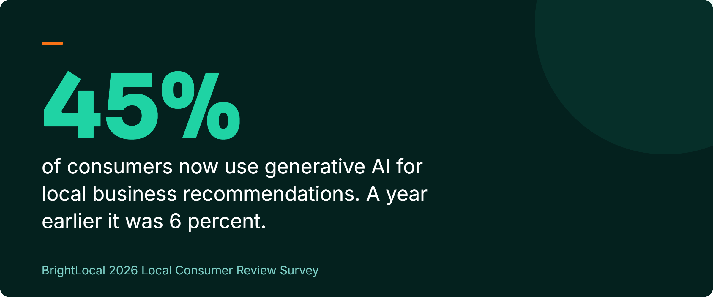 Stat callout: 45 percent of consumers now use generative AI tools like ChatGPT for local business recommendations, up from 6 percent the year before, per BrightLocal