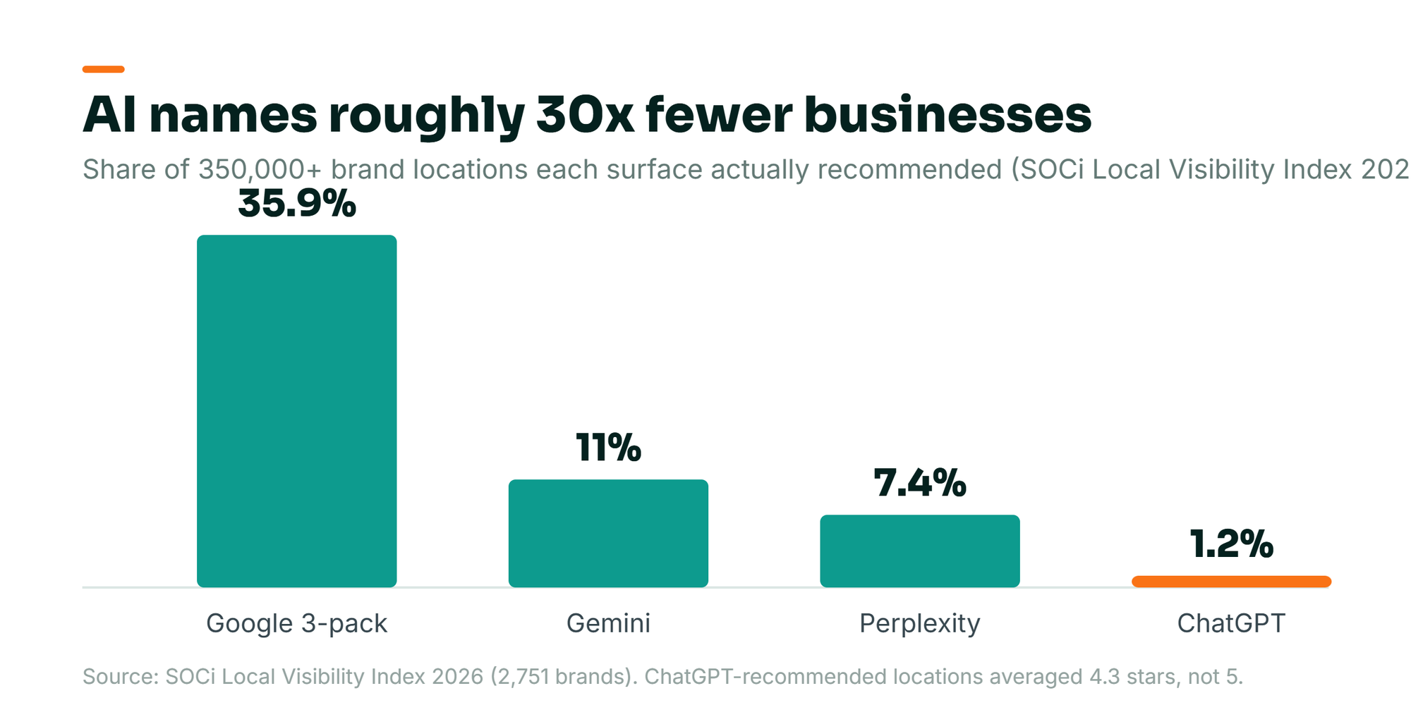 Bar chart from SOCi: Google’s local three-pack surfaced 35.9 percent of brand locations, Gemini 11 percent, Perplexity 7.4 percent and ChatGPT just 1.2 percent