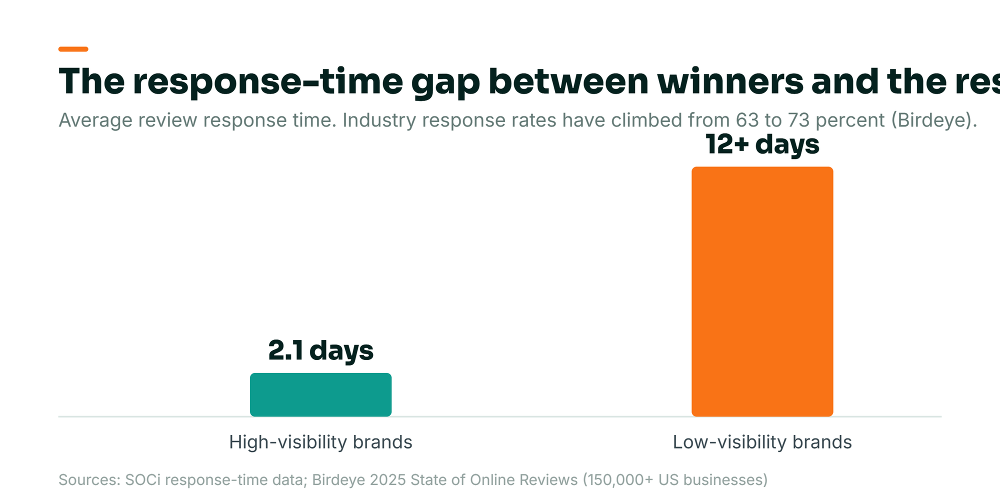 Bar chart: high-visibility brands respond to reviews in about 2.1 days while low-visibility brands often do not respond within 12 days, per SOCi