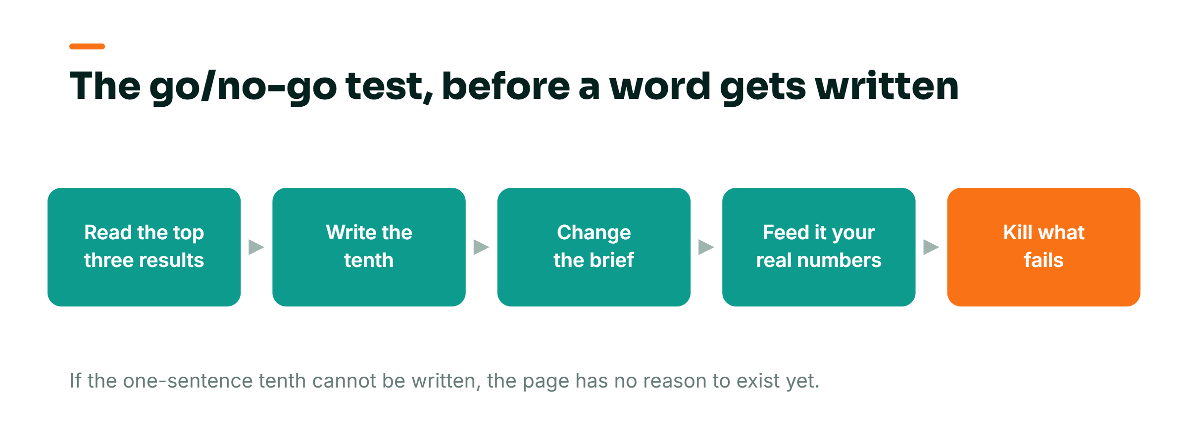 Five-step go/no-go test for publishing: read the top three results, write the one-sentence tenth, change the brief, feed the machine your real numbers, and kill the posts that fail