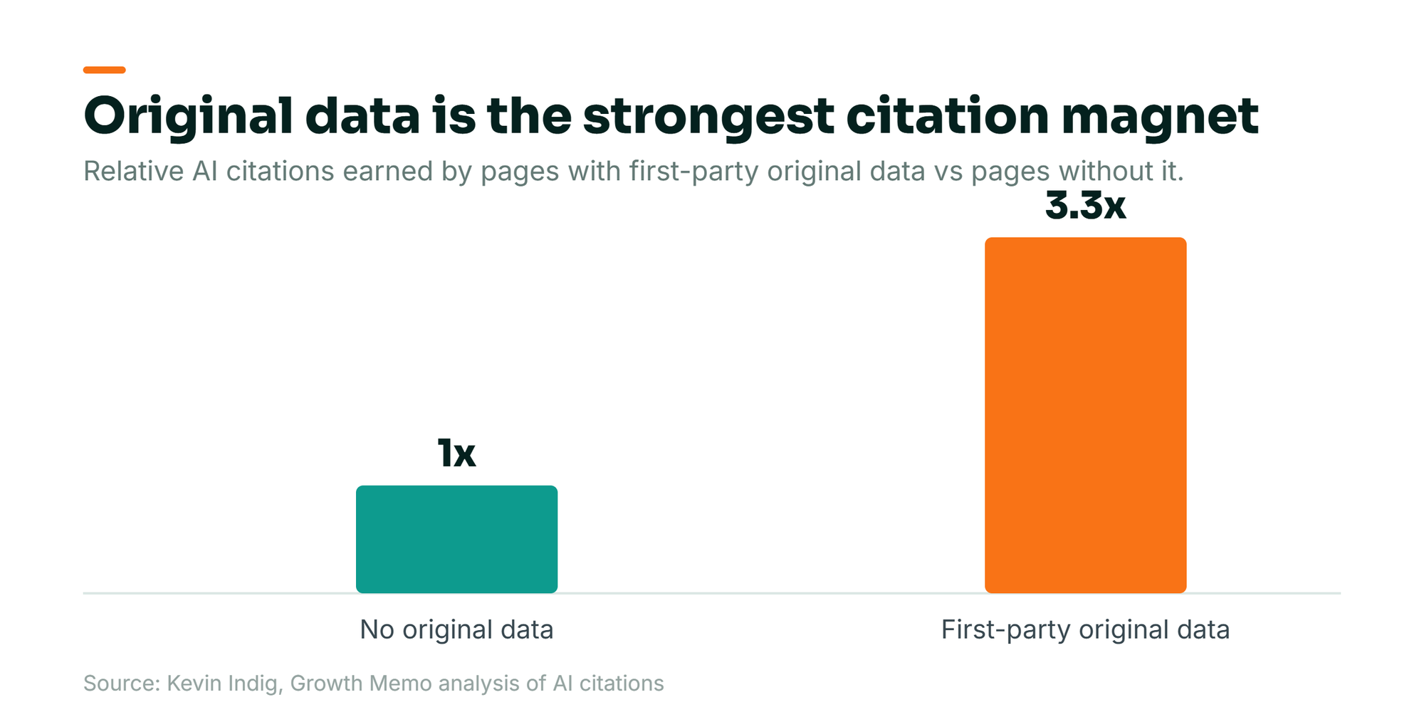 Bar chart: pages carrying first-party original data earn roughly 3.3 times more AI citations than pages without it, per Kevin Indig’s Growth Memo analysis