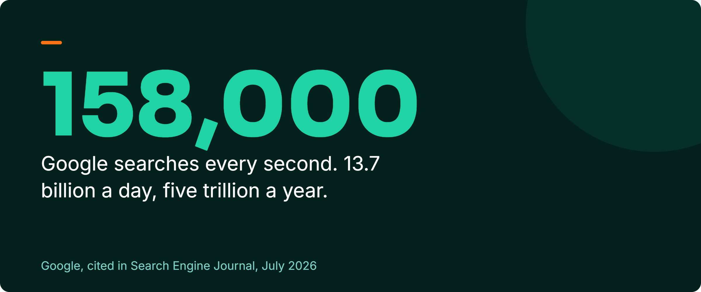 Stat callout: Google processes about 158,000 searches every second, 13.7 billion a day and more than five trillion a year
