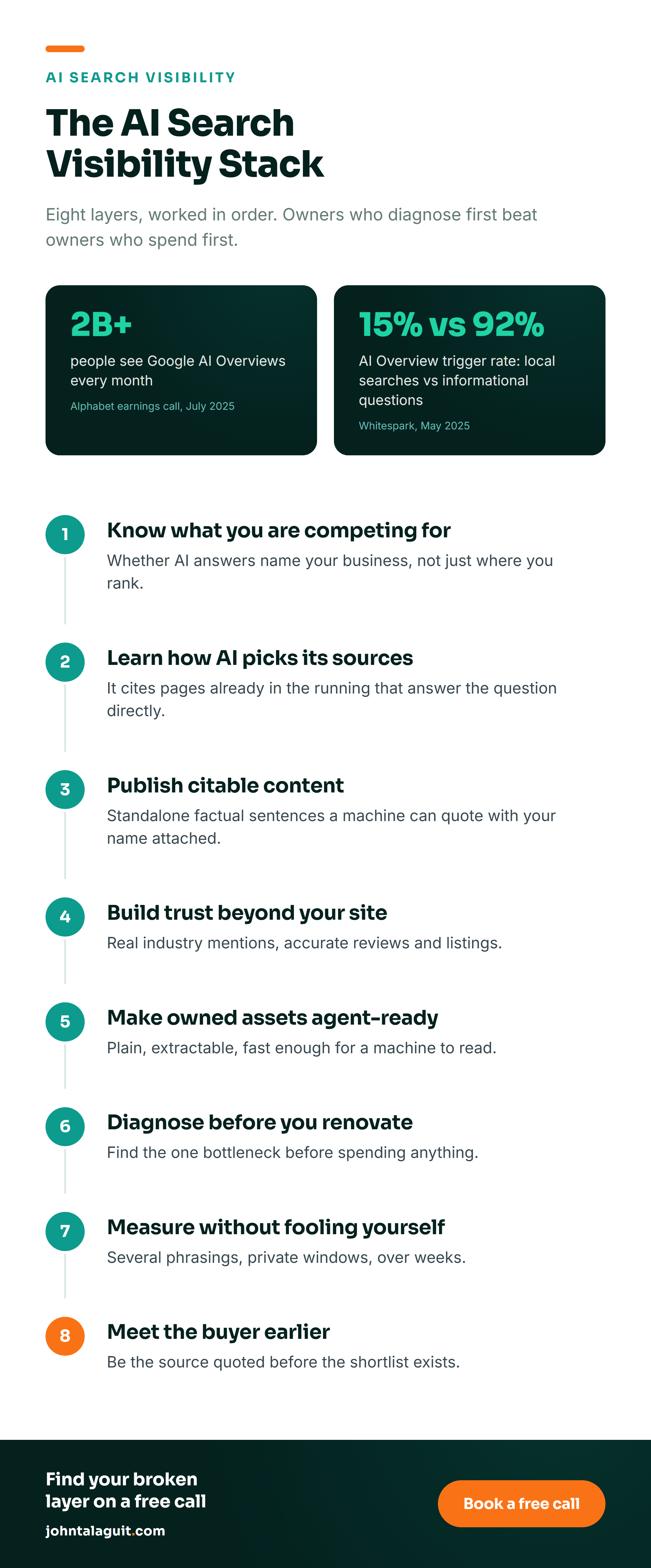 Infographic: the AI search visibility stack. Two sourced stats (2 billion monthly AI Overview users, Alphabet July 2025; 15 percent vs 92 percent AI Overview trigger rate, Whitespark May 2025) followed by the eight layers, from knowing what you are competing for through meeting the buyer earlier.