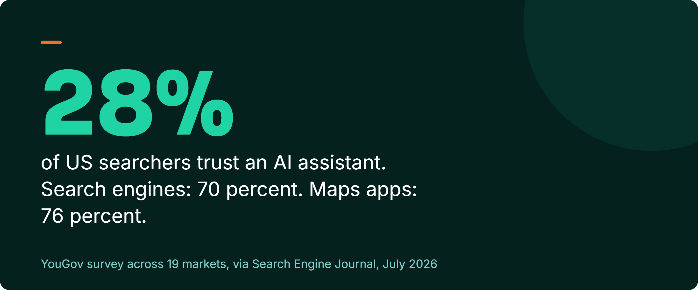 Stat callout: only 28 percent of US searchers trust information from an AI assistant, versus 70 percent for search engines and 76 percent for maps apps, per YouGov
