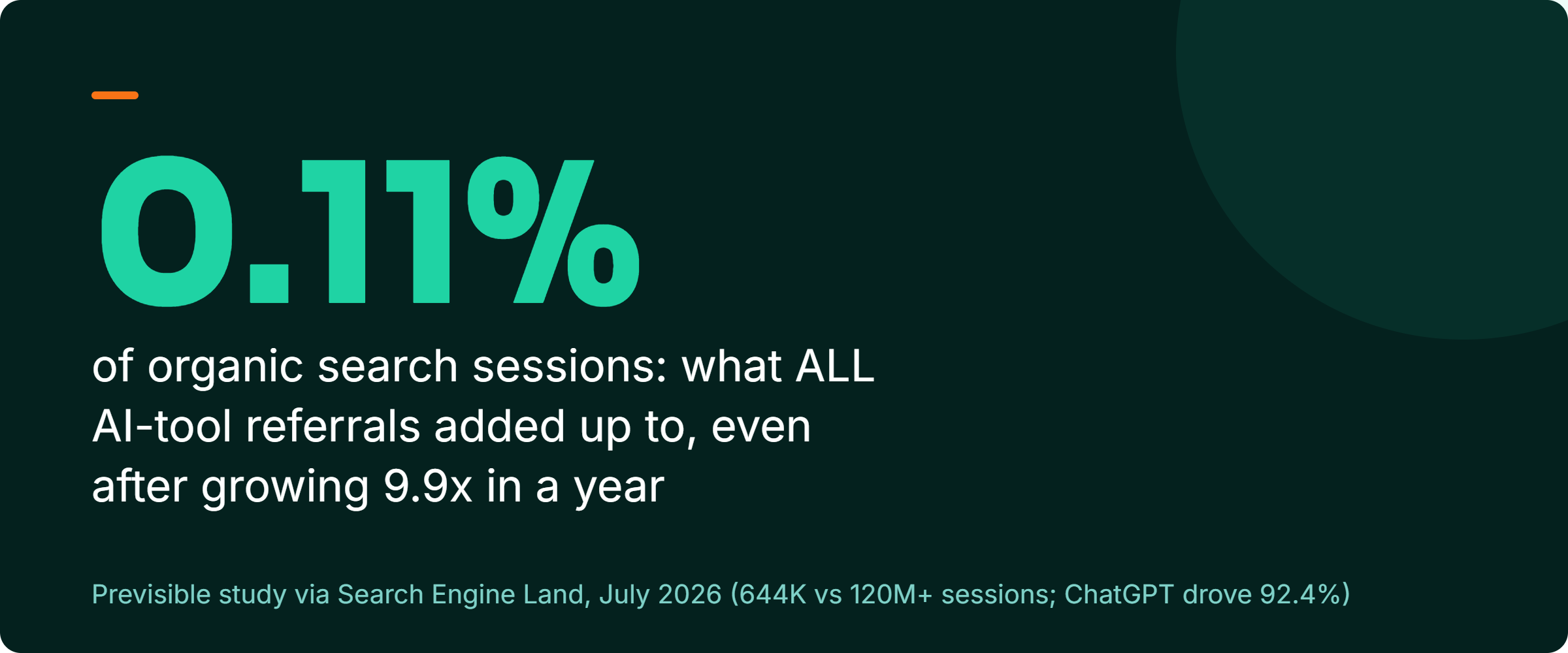 Stat callout: AI tools sent 0.11 percent of the sessions organic search did in the Previsible dataset, about 644,000 versus more than 120 million, even after growing 9.9 times