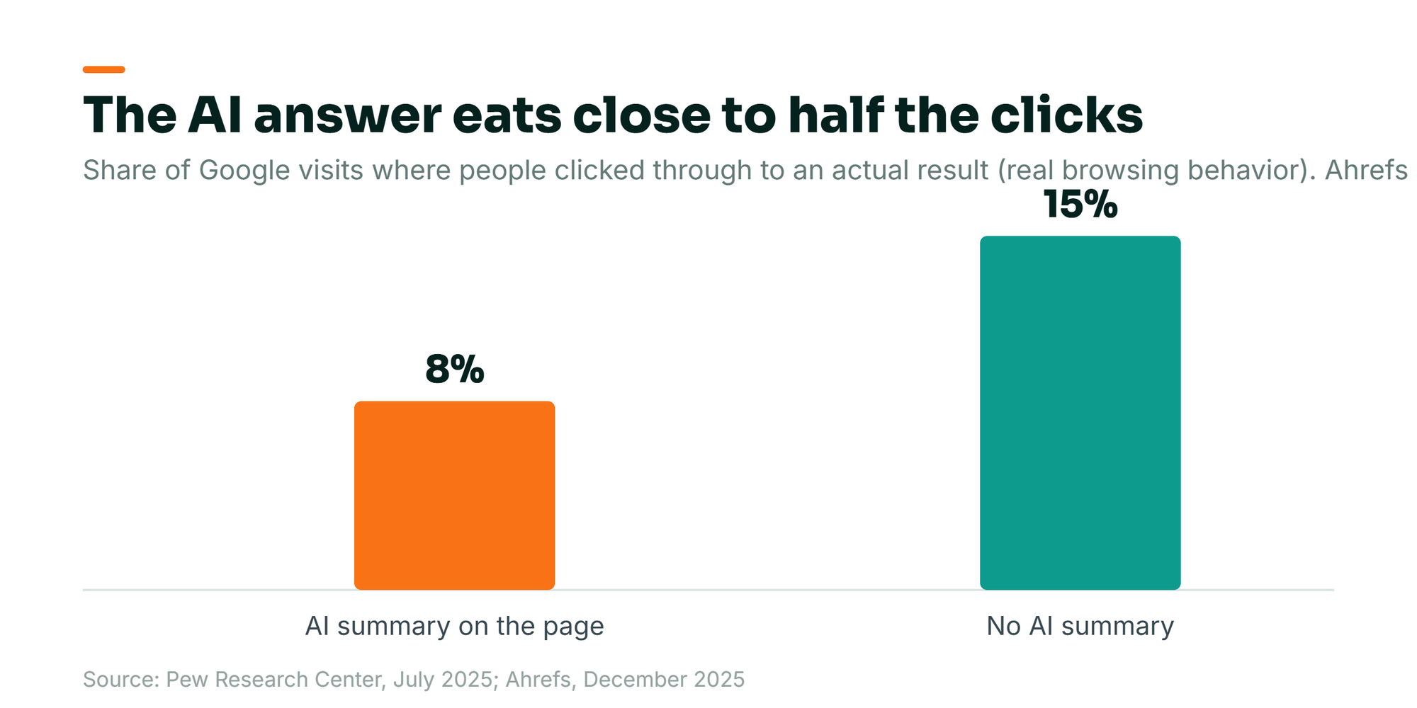 Bar chart from Pew Research: with an AI summary on the results page people clicked a result on only 8 percent of visits, versus 15 percent without one