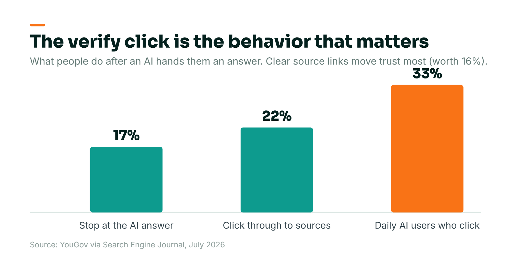 Bar chart: after an AI answer, 17 percent of people stop searching, 22 percent click through to the cited sources, and among daily AI users the click-through rate rises to 33 percent, per YouGov