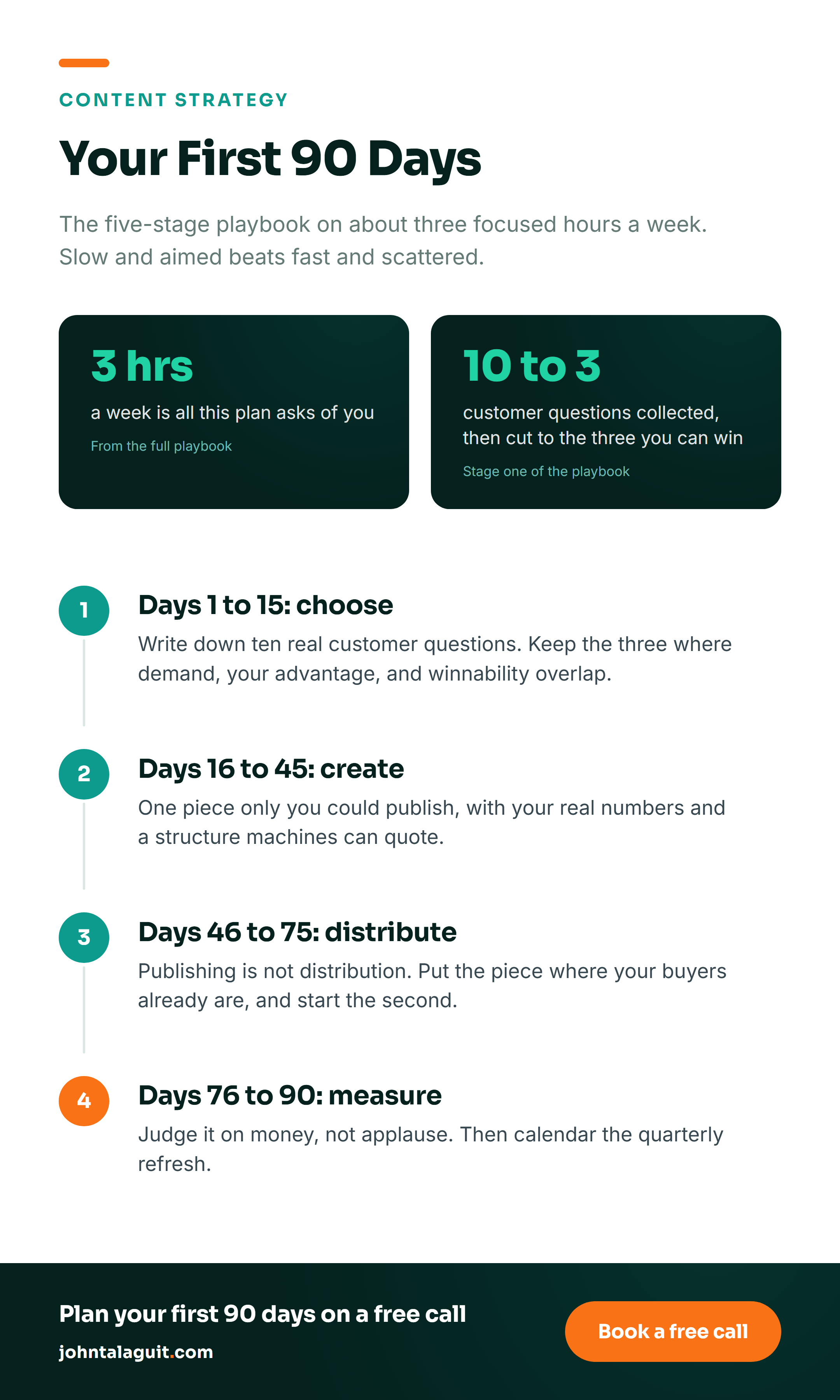 Infographic: your first 90 days of content strategy. Two plan facts (about 3 hours a week; 10 customer questions cut to the 3 you can win) and four windows: days 1 to 15 choose, days 16 to 45 create, days 46 to 75 distribute, days 76 to 90 measure.