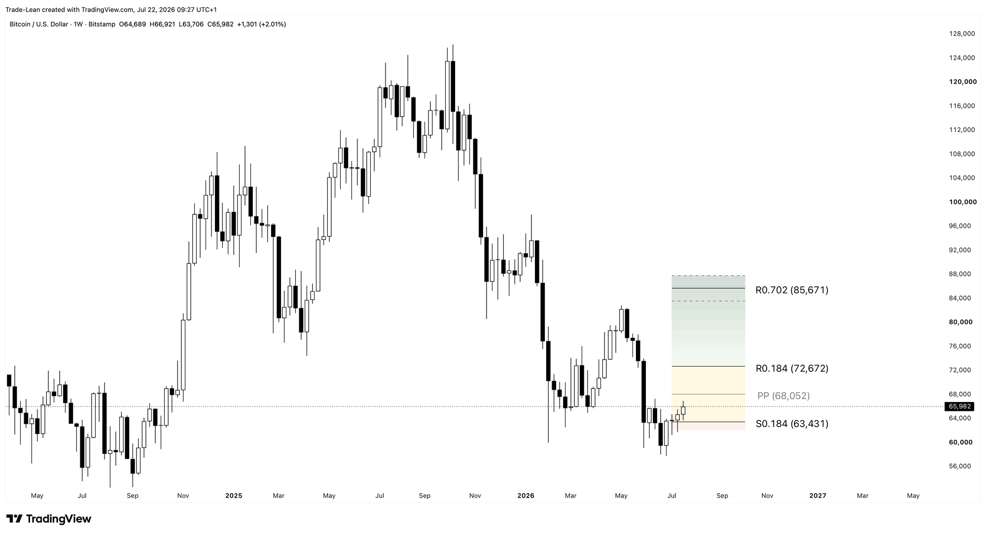 Bitcoin weekly chart with quarterly Fibonacci pivot levels