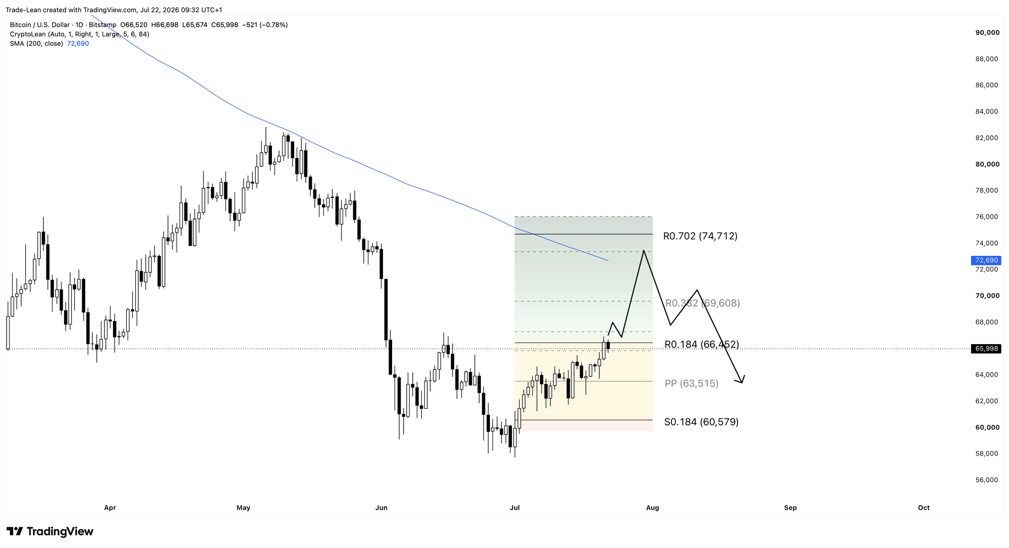 Bitcoin daily chart with 100-day and 200-day moving averages and pivot levels
