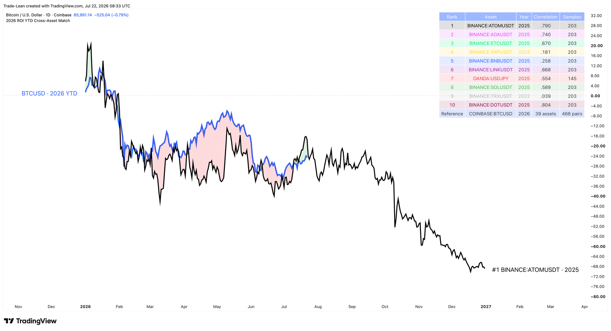 2026 Bitcoin ROI year-to-date cross-asset fractal correlation match table
