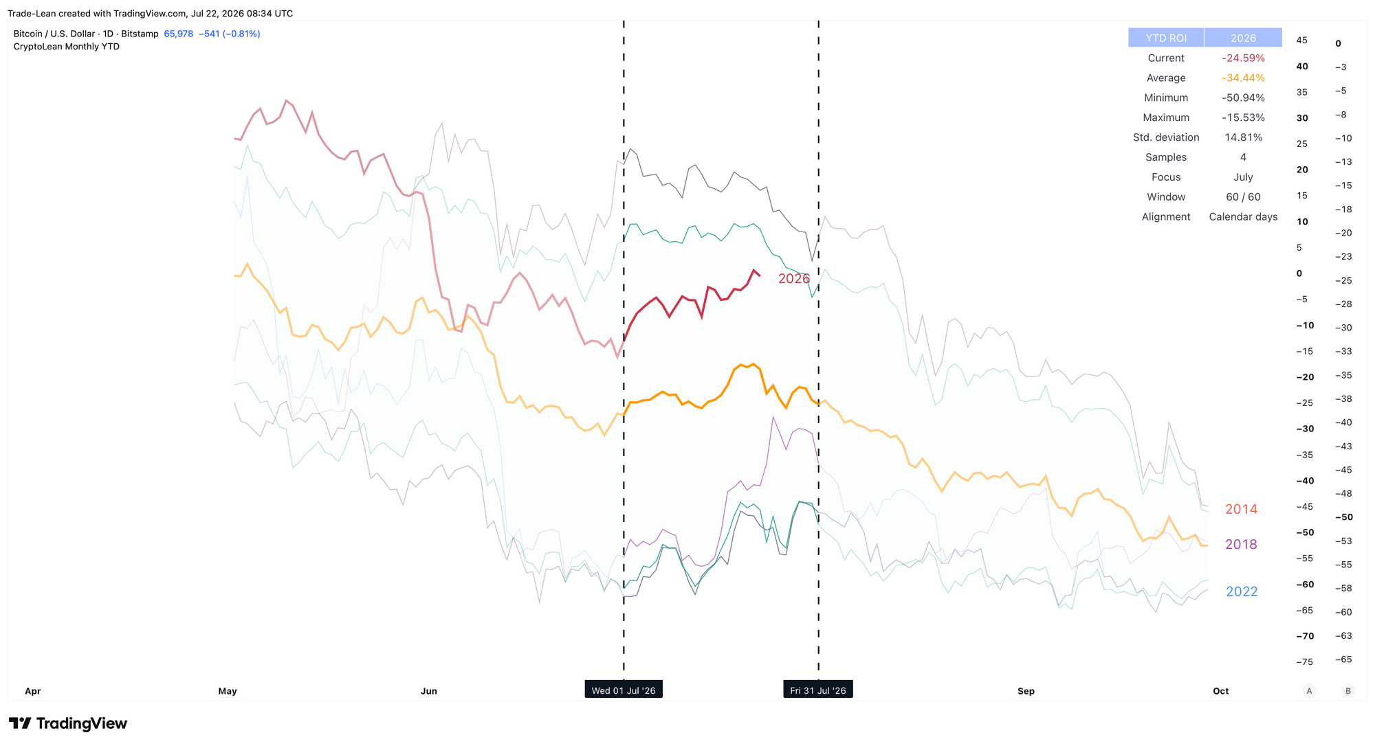 CryptoLean year-to-date ROI comparison across midterm years 2014, 2018, 2022, 2026