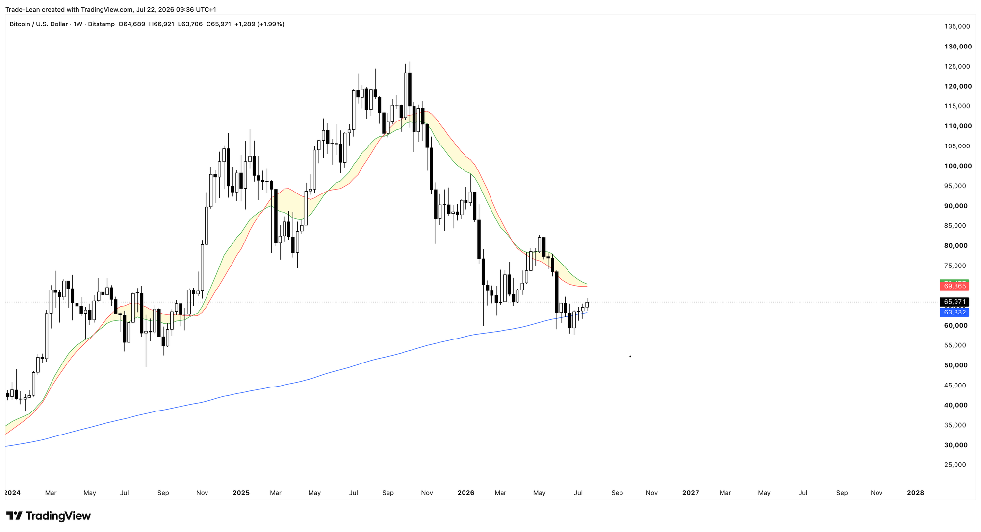 Bitcoin weekly chart, 200-week moving average and Bull Market Support Band compression