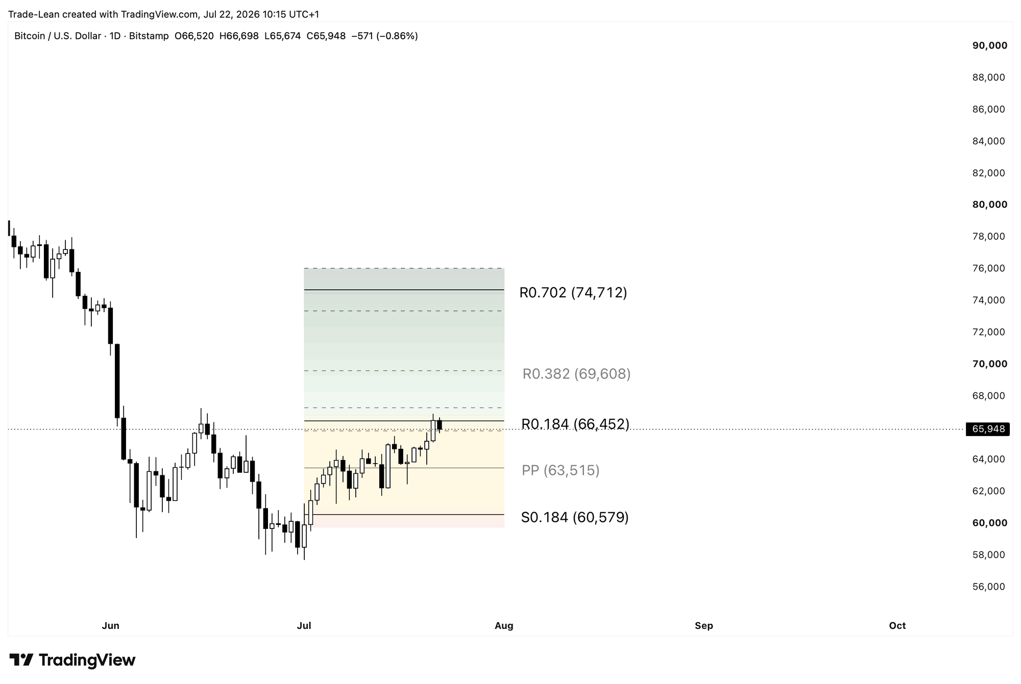 Bitcoin daily chart with monthly Fibonacci pivot levels