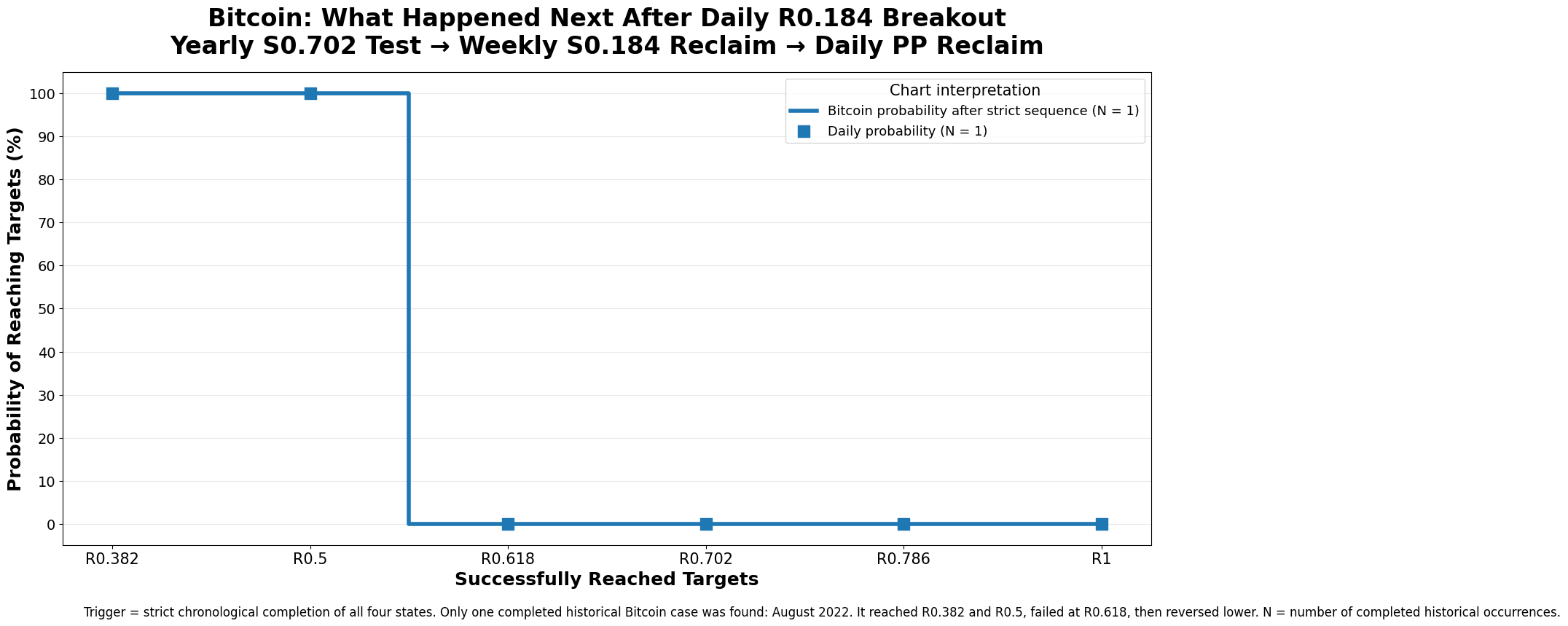 Bitcoin: what happened next after daily R0.184 breakout, yearly S0.702 test, weekly S0.184 reclaim, daily PP reclaim, N=1, August 2022