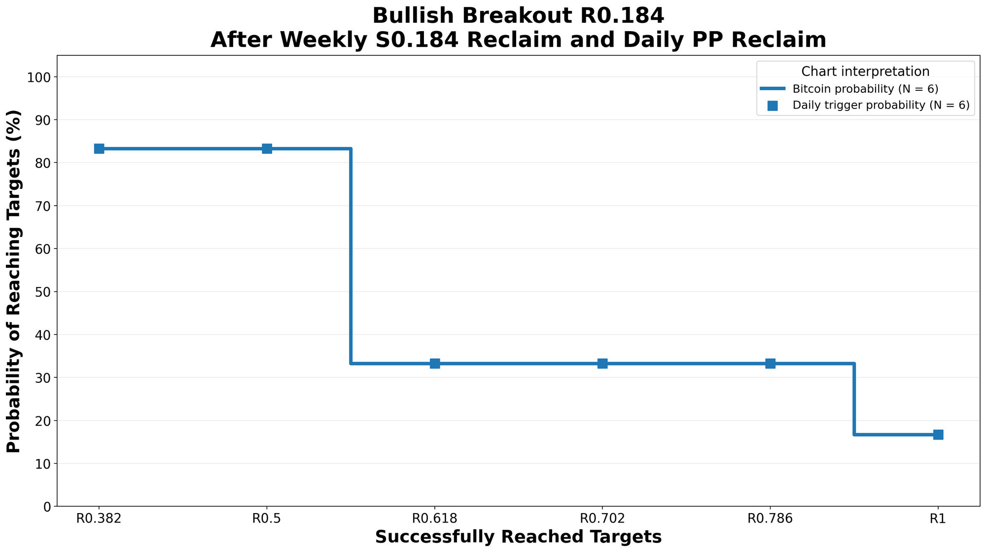 Bullish breakout R0.184 after weekly S0.184 reclaim and daily PP reclaim, N=6