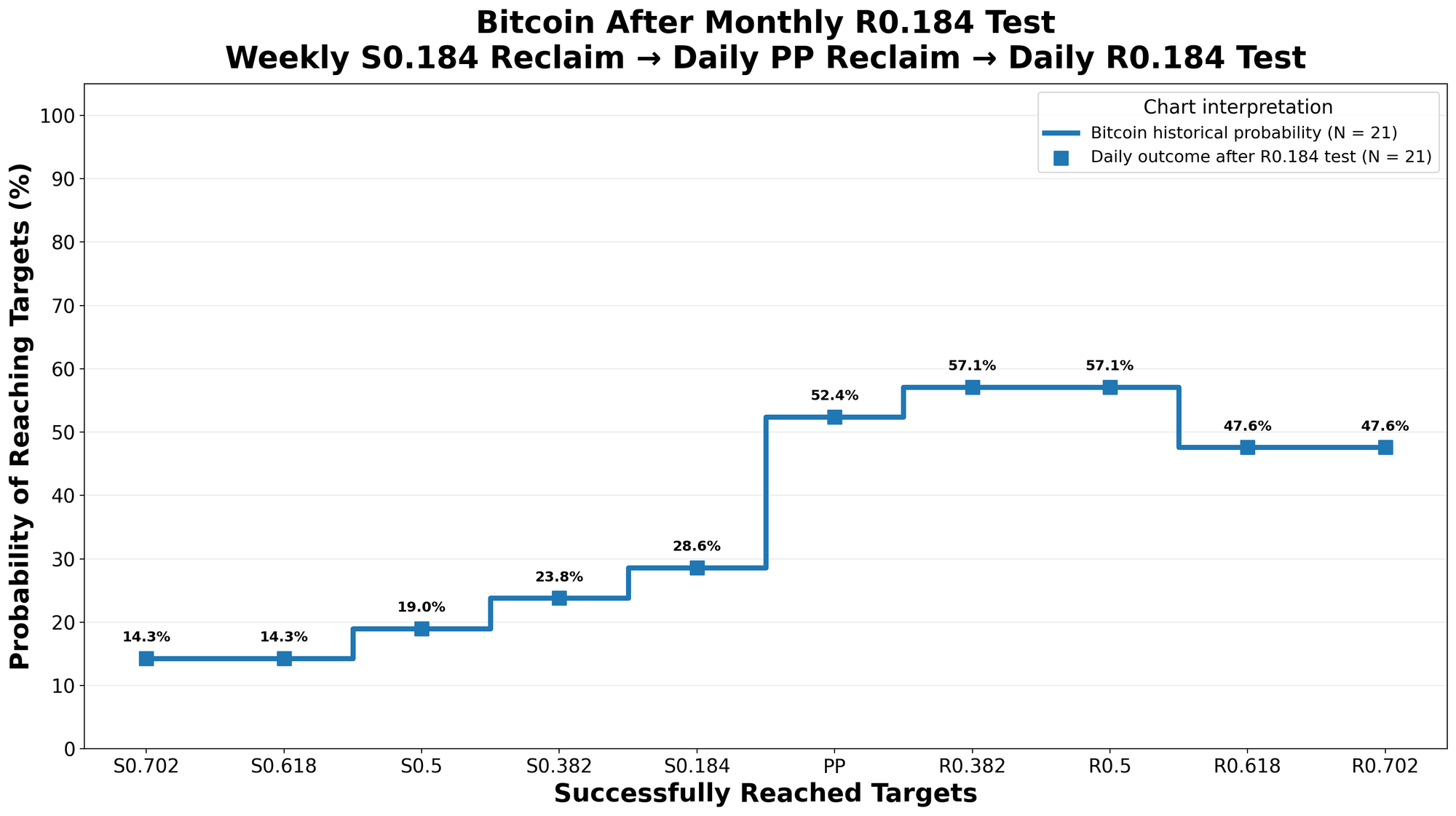 Sequence-conditioned probability study, N=21: weekly S0.184 reclaim, daily PP reclaim, daily R0.184 test
