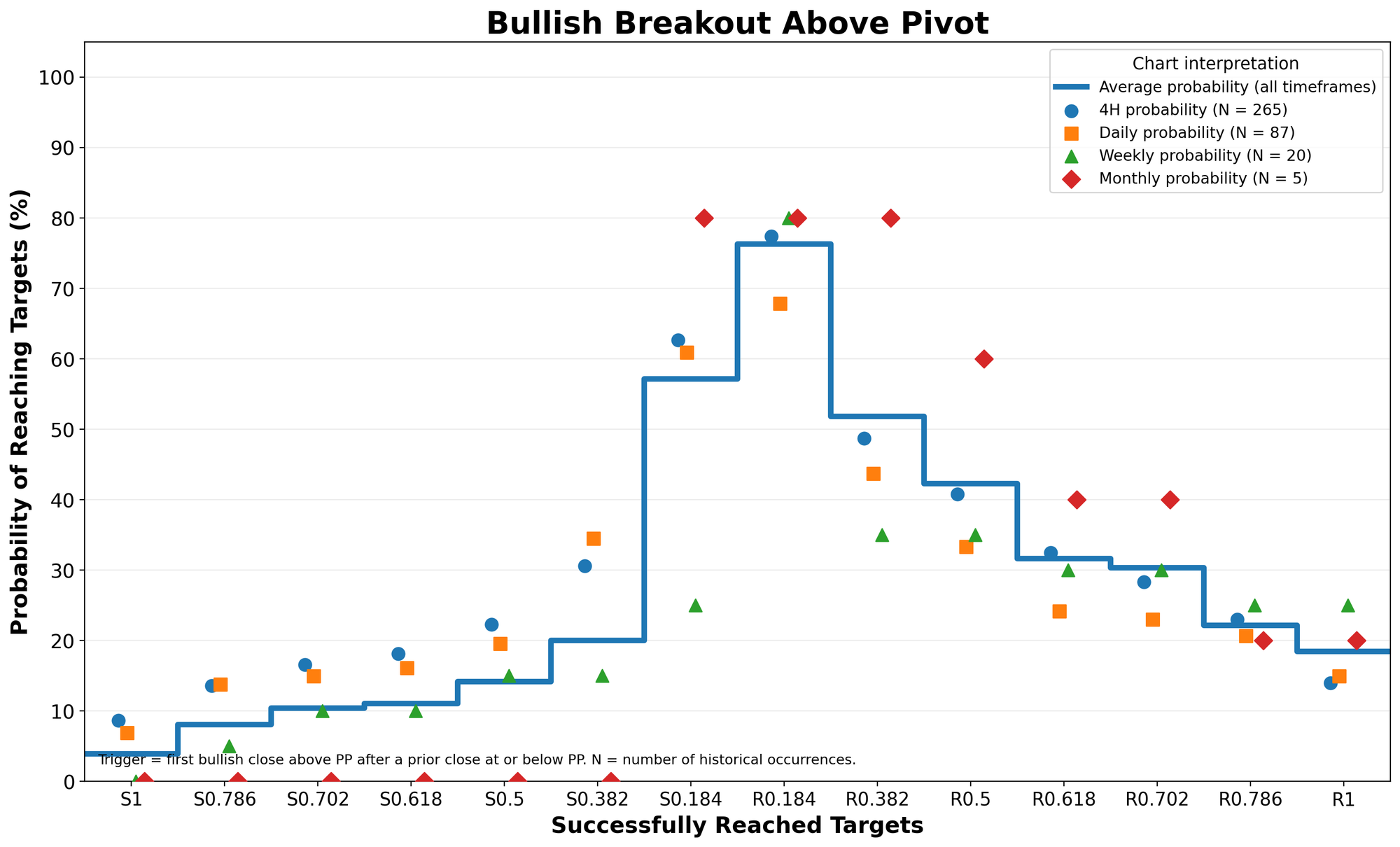 Bullish Breakout Above Pivot probability study across timeframes