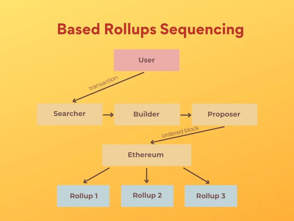 Based Rollups Sequencing Overview Chart