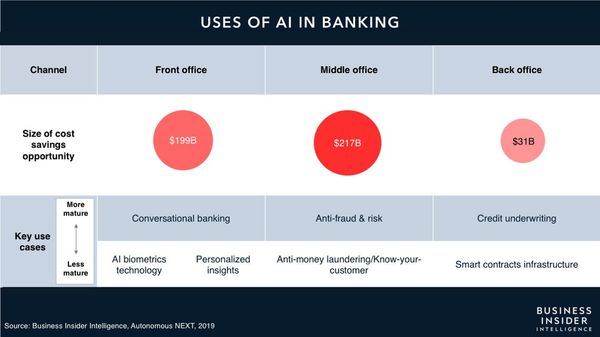 How AI is Shaking Up Traditional Banking
