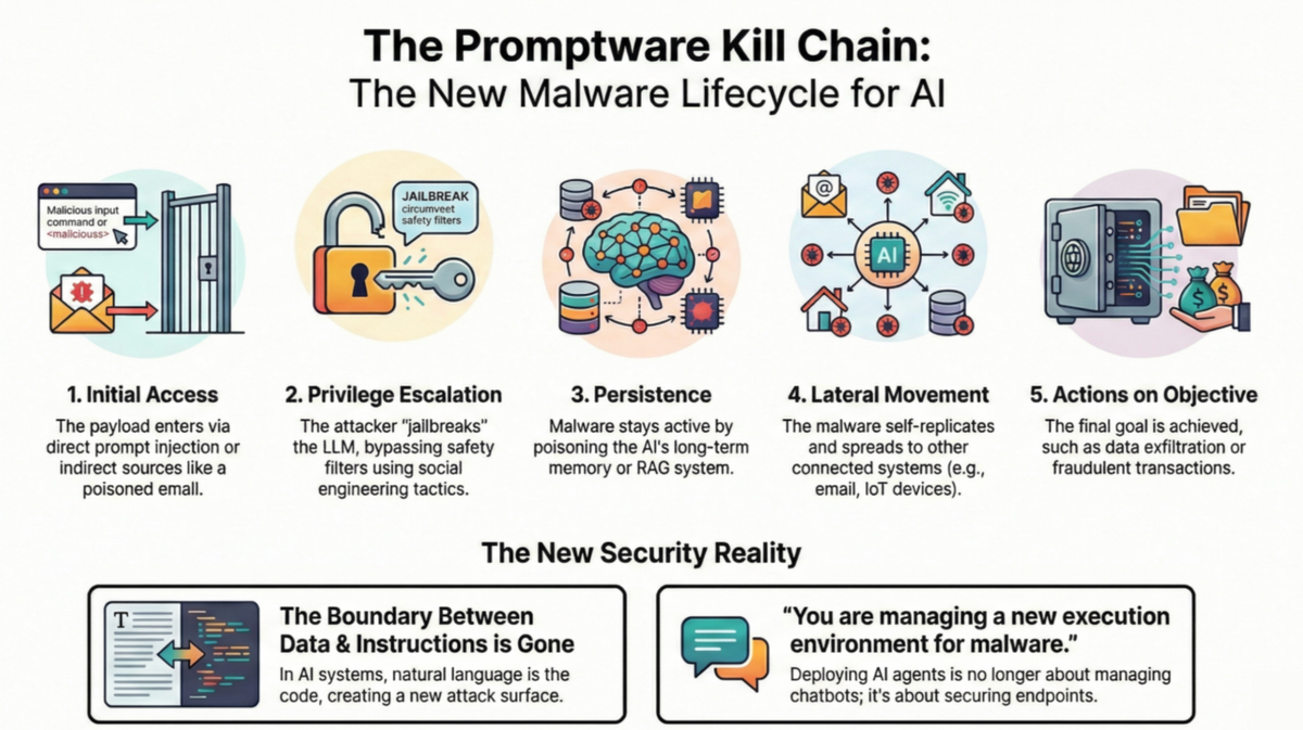 The Promptware Kill Chain: Why "Prompt Injection" Doesn't Cut It Anymore