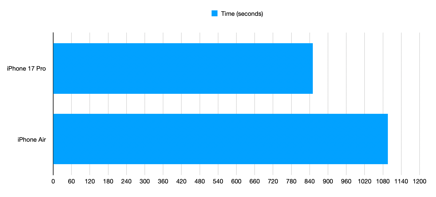 The iPhone 17 Pro took 848 seconds, and the iPhone Air took 1096 seconds